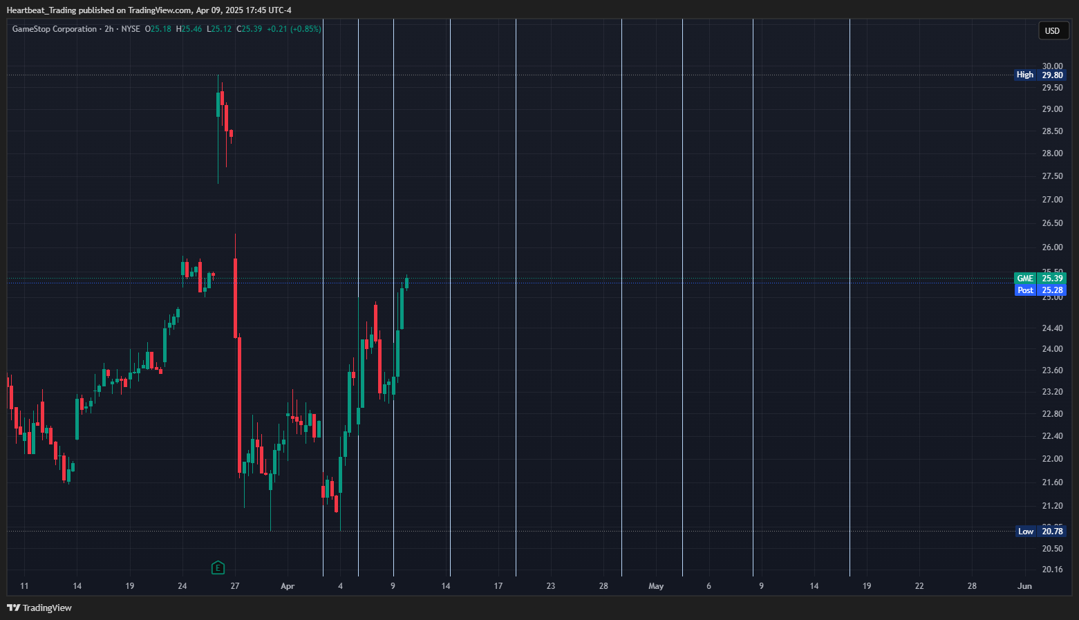 BATS:GME Chart Image by Heartbeat_Trading
