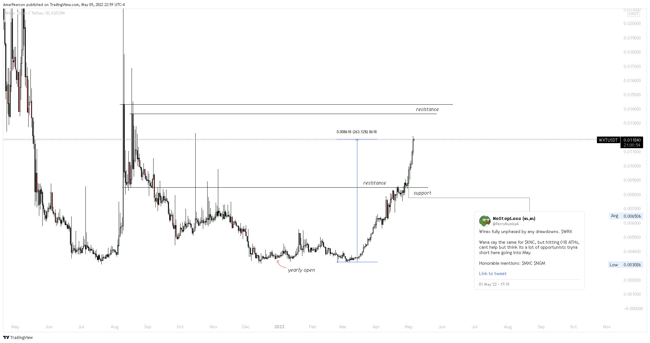 KUCOIN:WXTUSDT Chart Image by N0ST0PL0SS