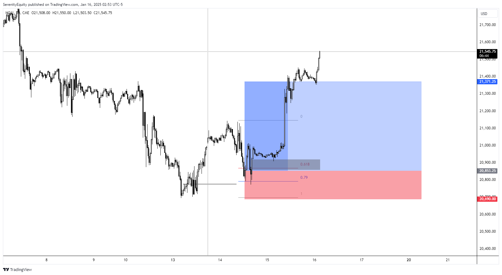CME_MINI:NQ1! Chart Image by SerenityEquity