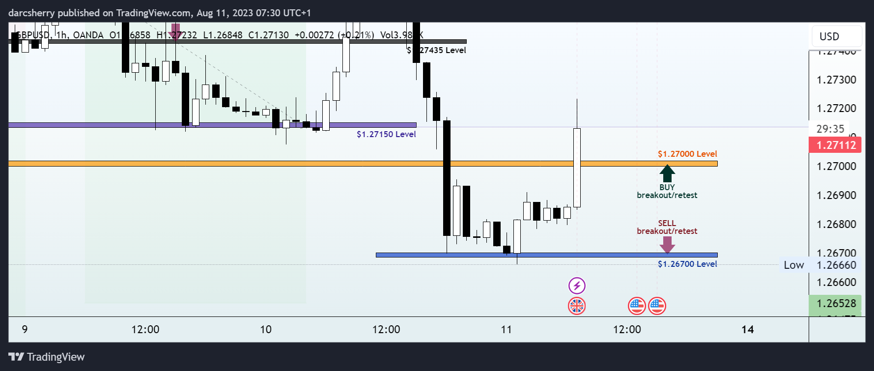 OANDA:GBPUSD Chart Image by darcsherry