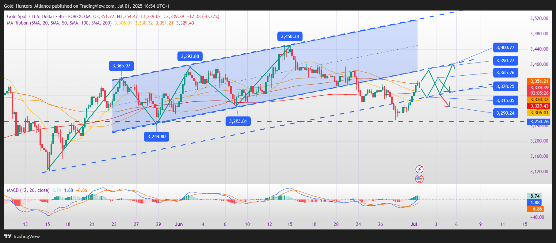 FOREXCOM:XAUUSD Chart Image by Gold_Hunters_Alliance