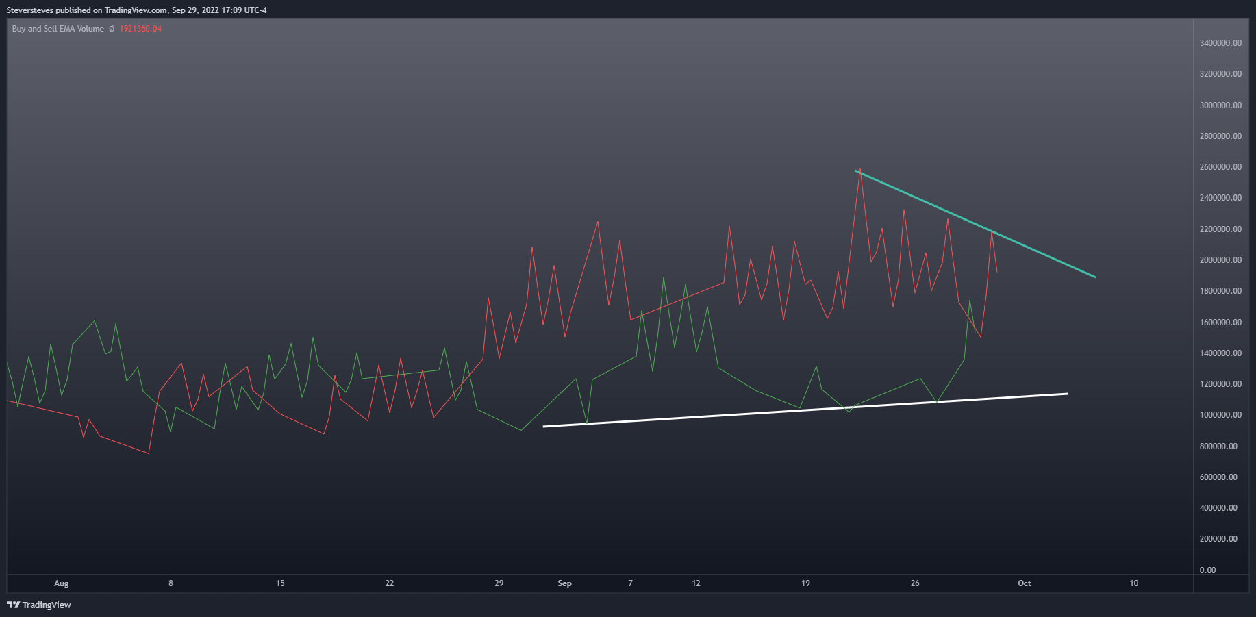 AMEX:SPY Chart Image by Steversteves