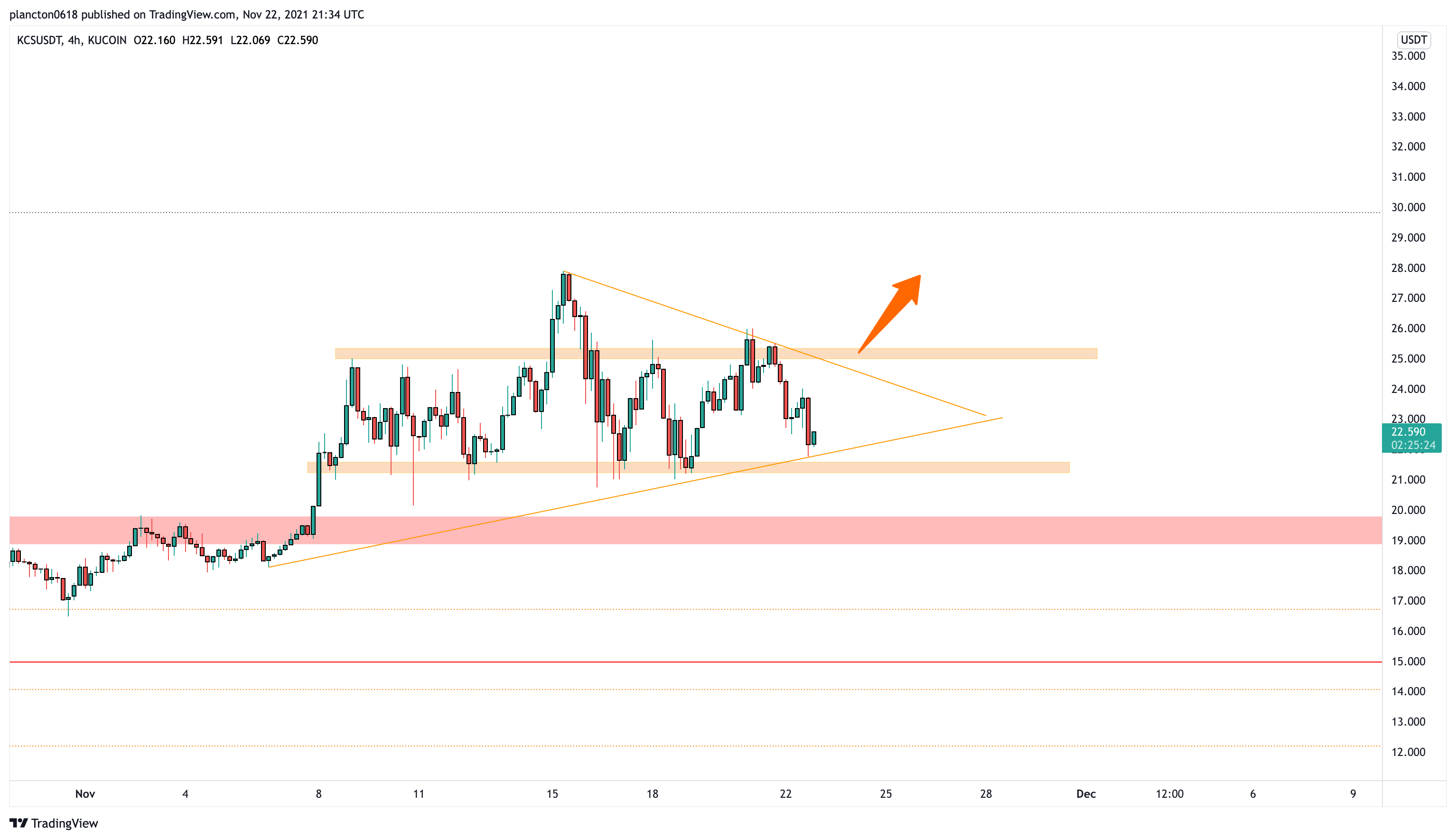 KUCOIN:KCSUSDT Chart Image by InkyGrip
