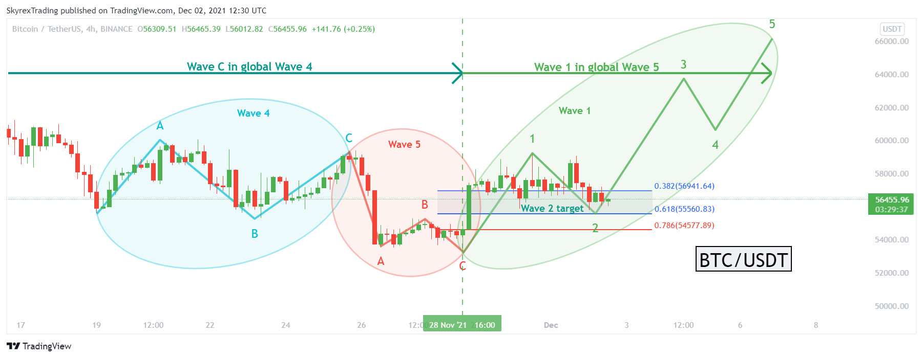 BINANCE:BTCUSDT Chart Image by Skyrexio