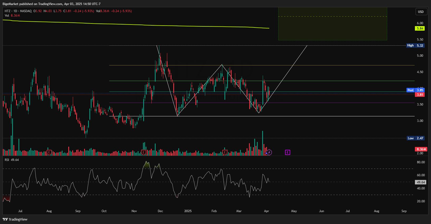 BATS:HTZ Chart Image by BigeMarket