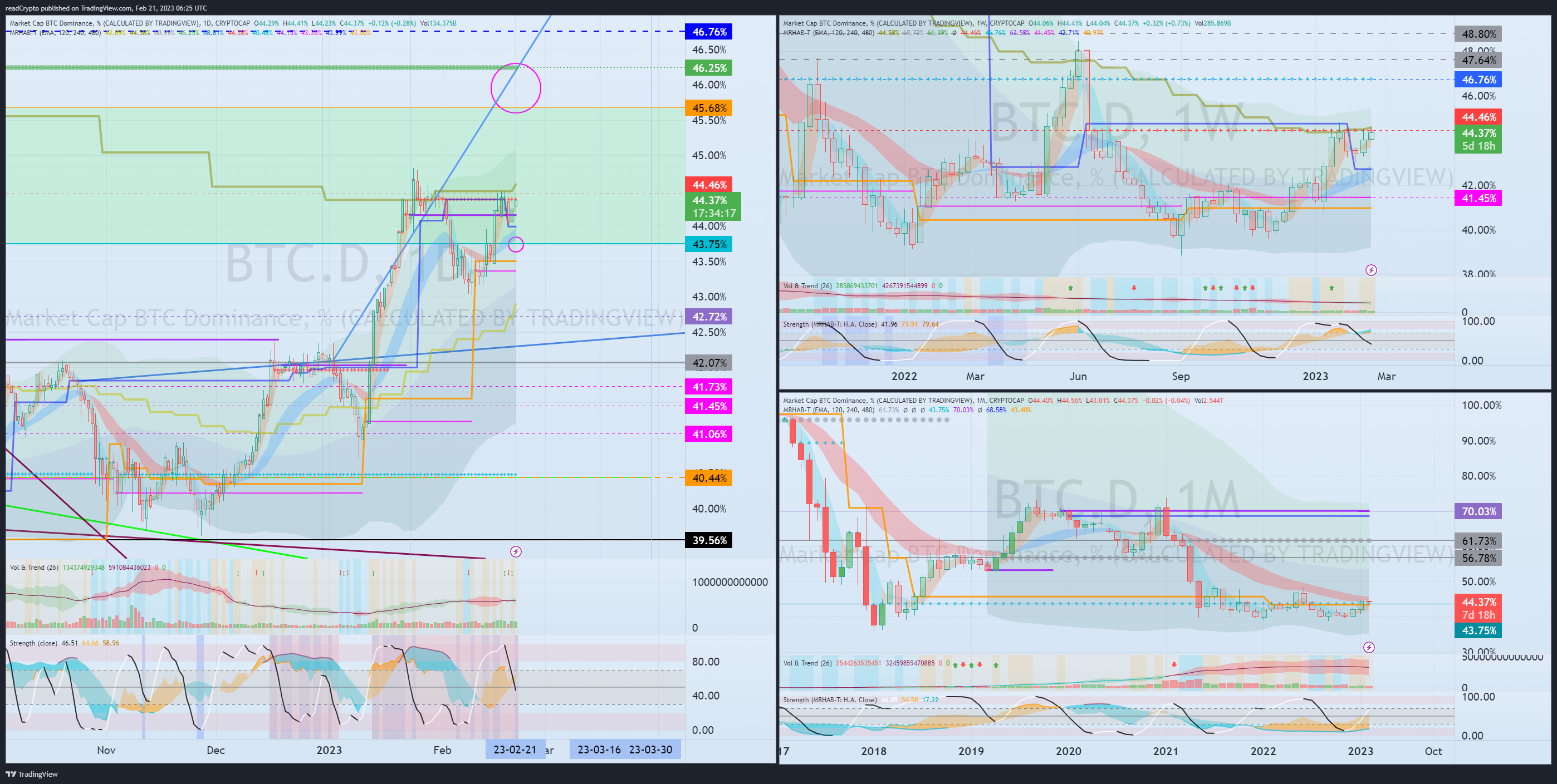 CRYPTOCAP:BTC.D Chart Image by readCrypto