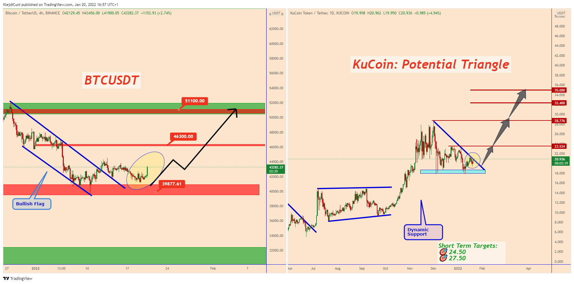 KUCOIN:KCSUSDT Chart Image by KlejdiCuni