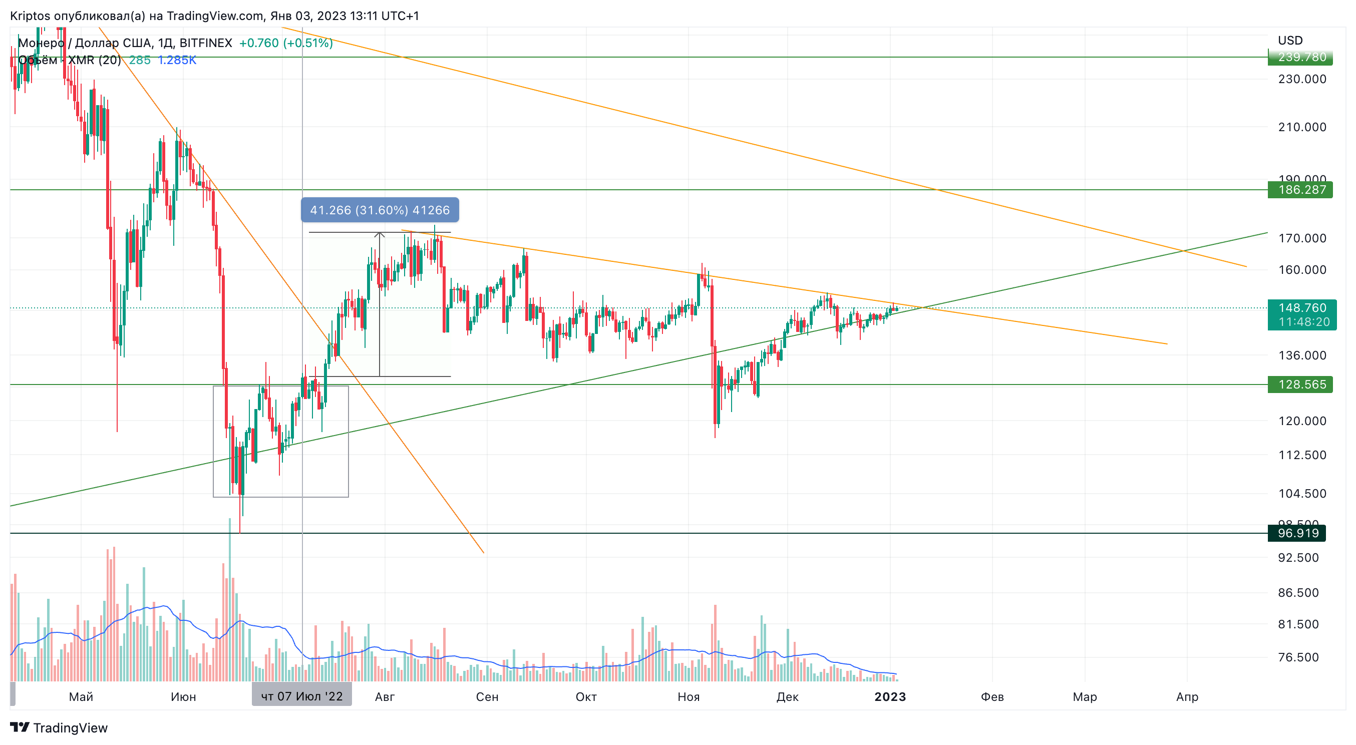 BITFINEX:XMRUSD Chart Image by Kirill_Gaitan