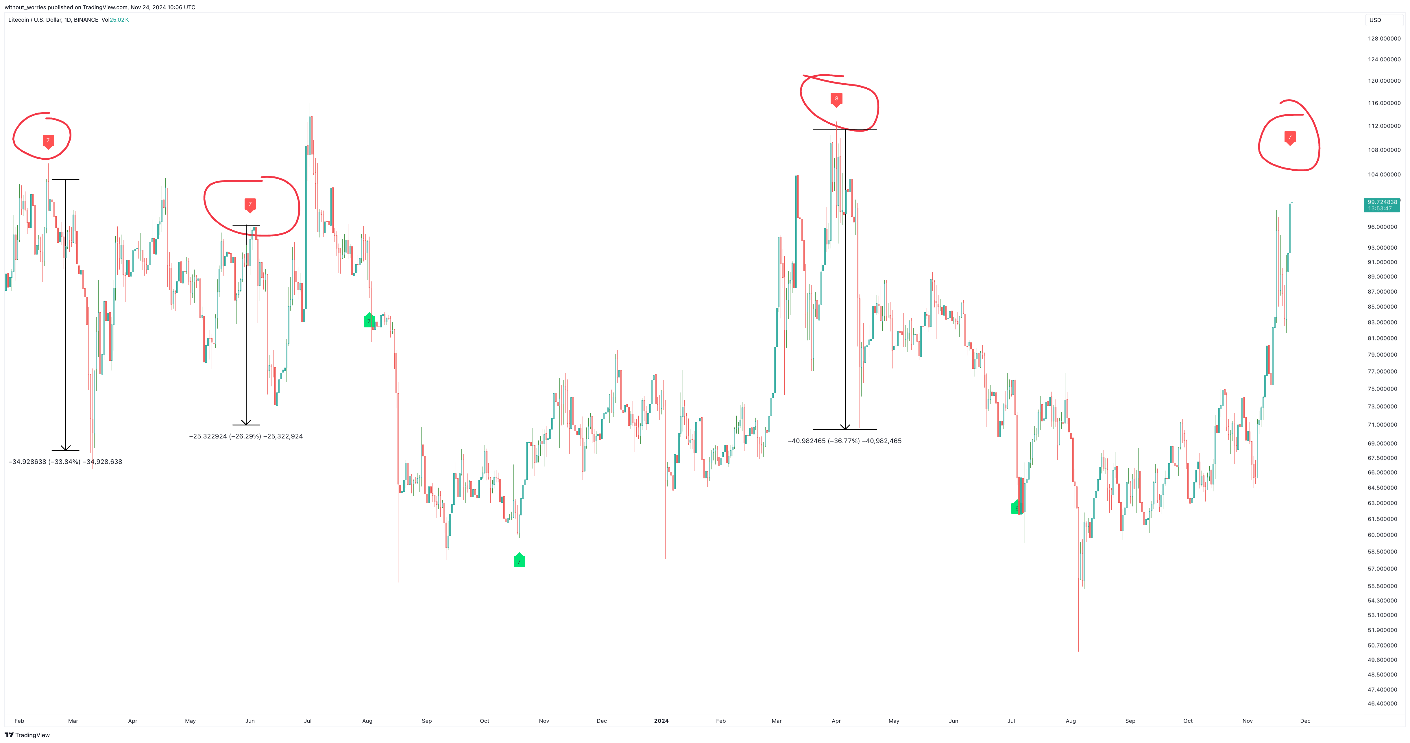 BINANCE:LTCUSD Chart Image by without_worries