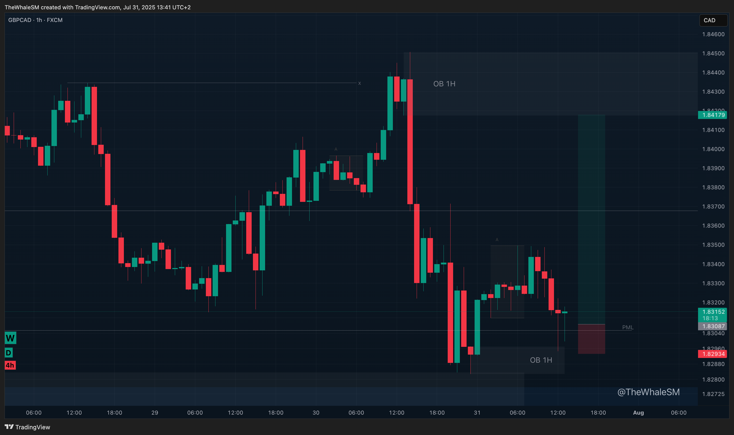 FX:GBPCAD Chart Image by TheWhaleSM