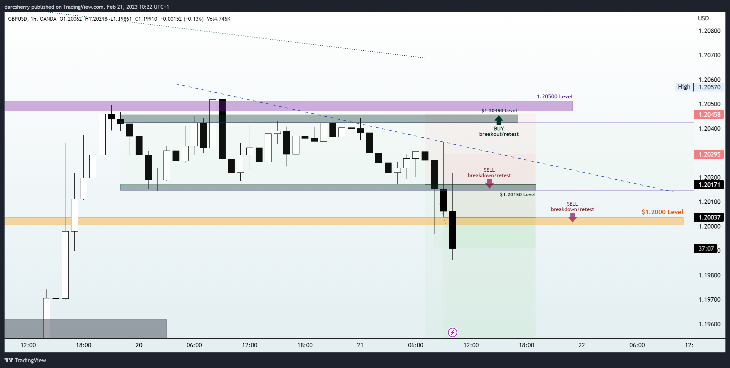 OANDA:GBPUSD Chart Image by darcsherry