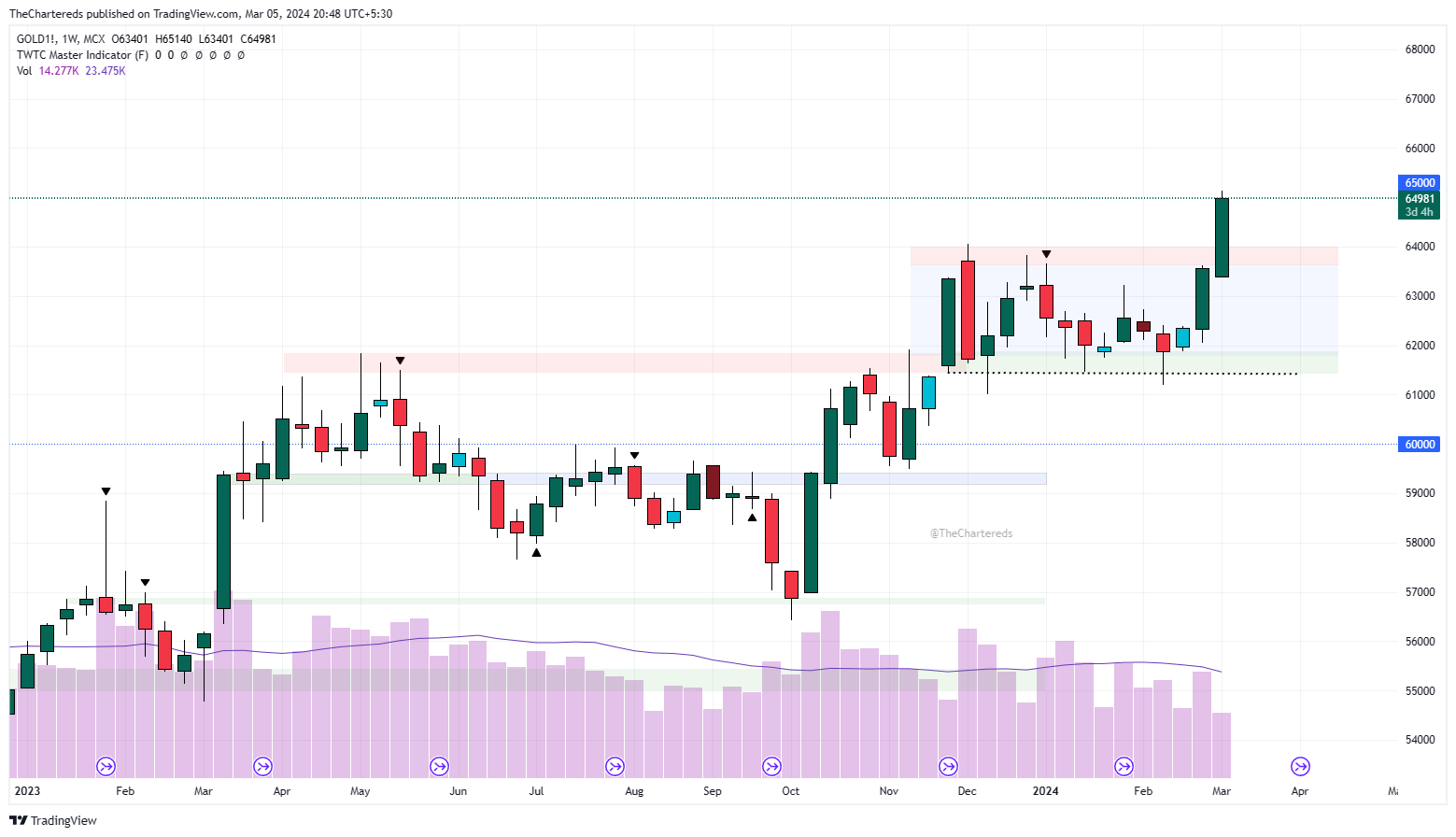 MCX:GOLD1! Chart Image by TheChartereds