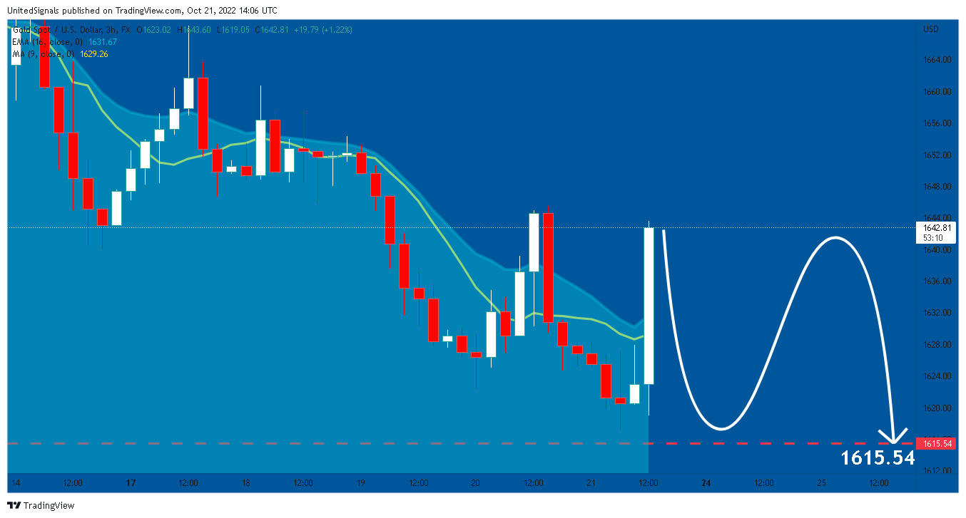 FX:XAUUSD Chart Image by UnitedSignals