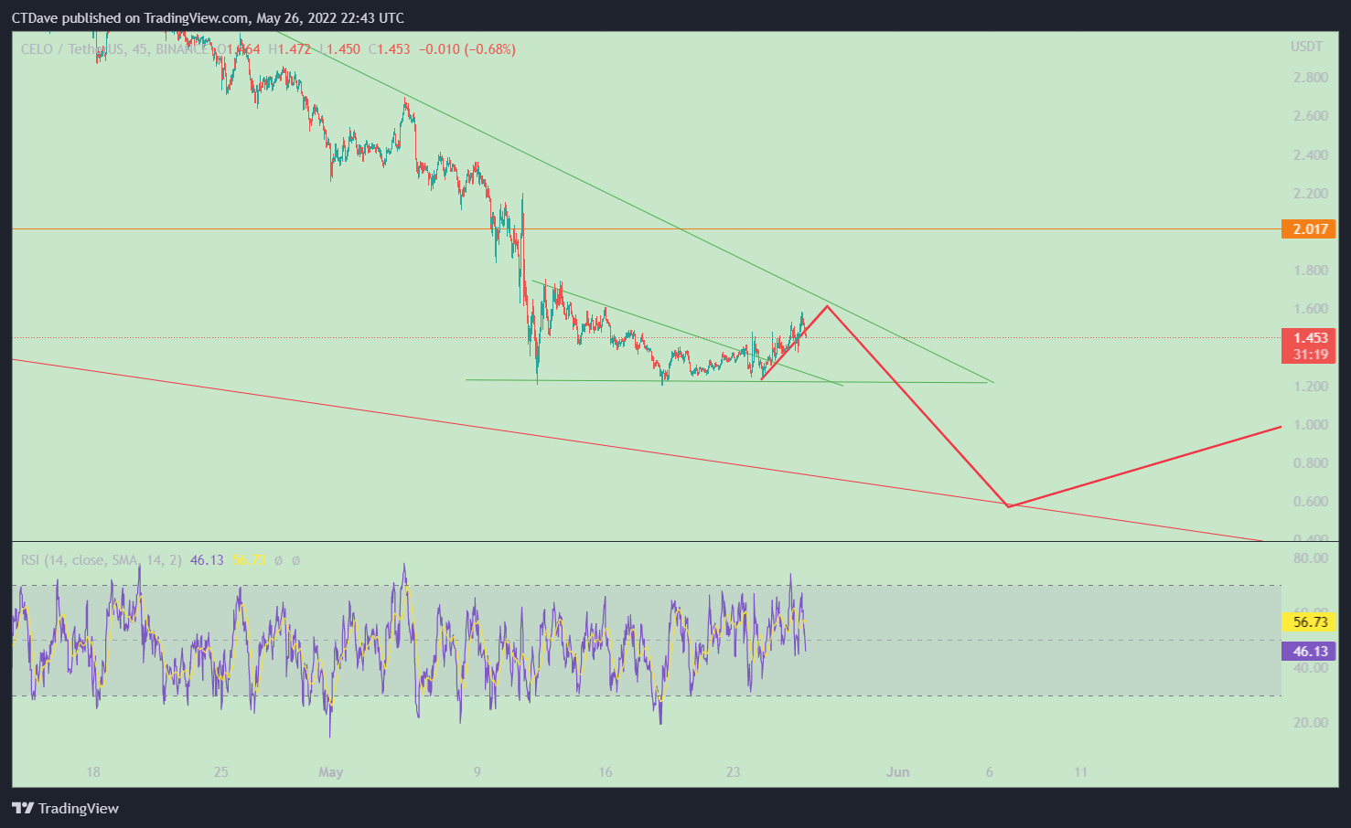 BINANCE:CELOUSDT Chart Image by CTDave