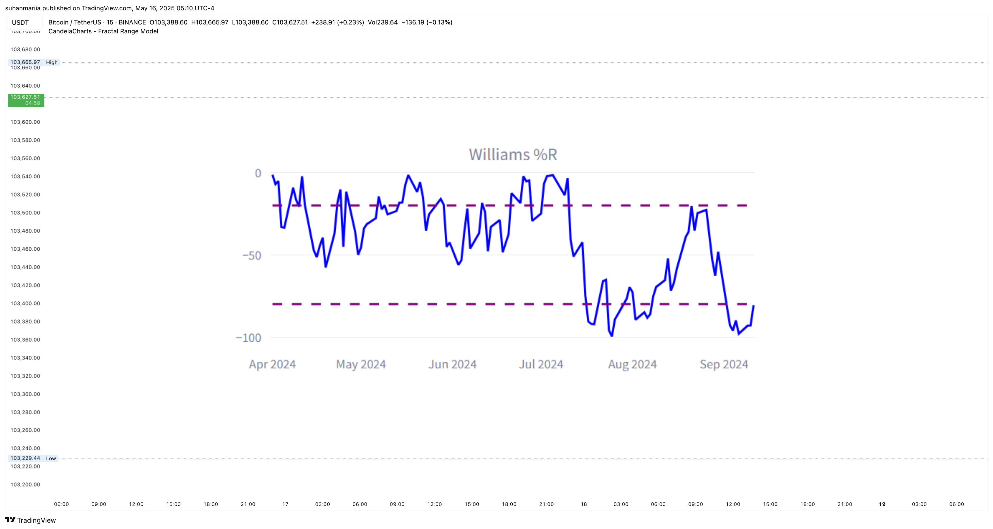 BINANCE:BTCUSDT Chart Image by suhanmariia
