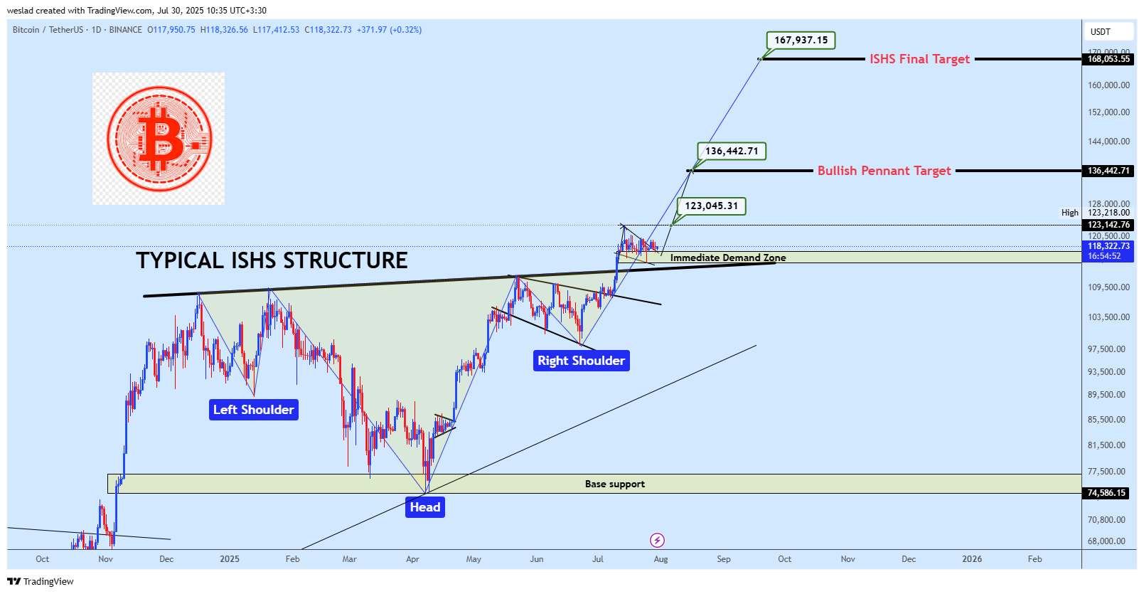 BINANCE:BTCUSDT Chart Image by weslad