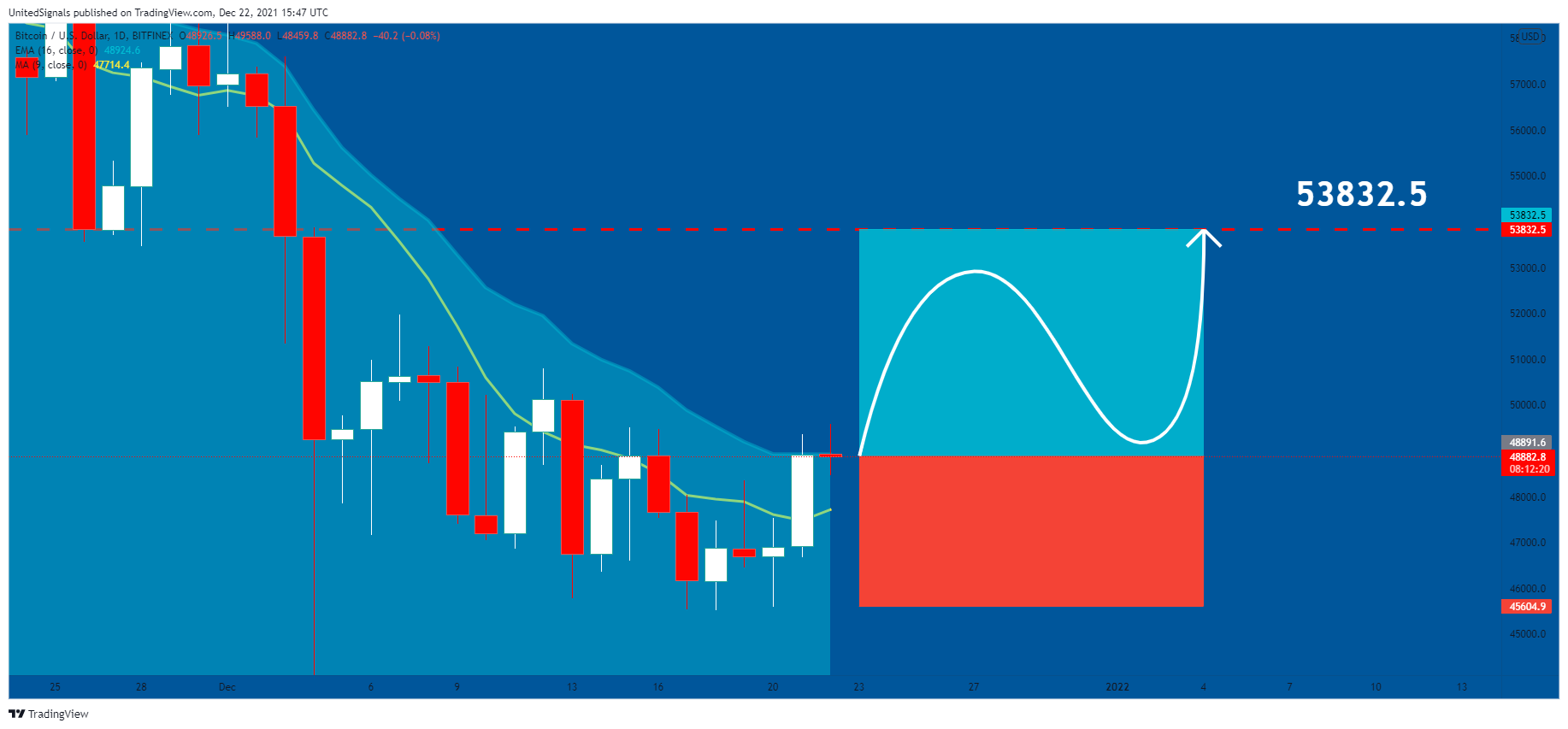 BITFINEX:BTCUSD Chart Image by UnitedSignals