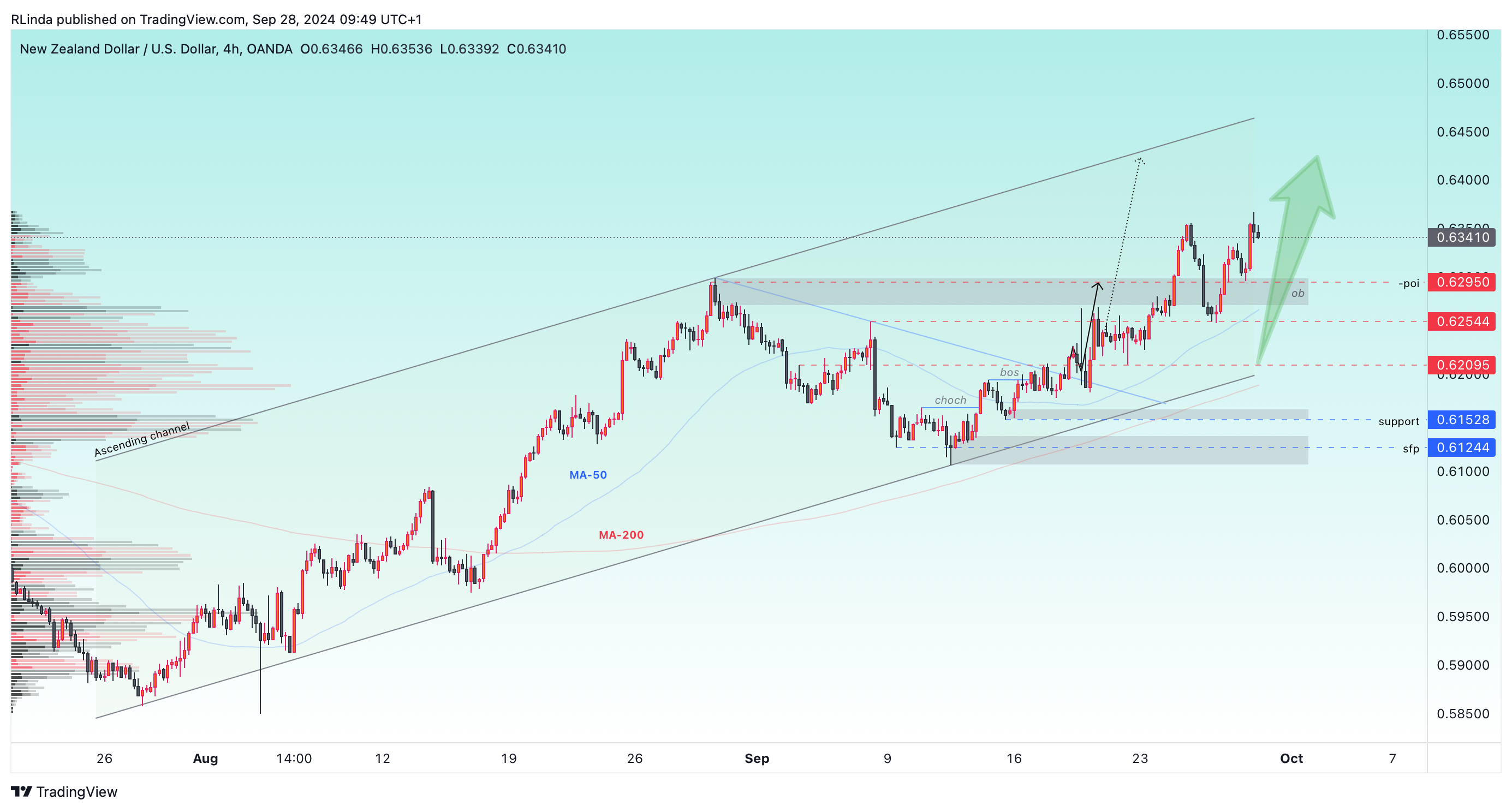 OANDA:NZDUSD Chart Image by RLinda