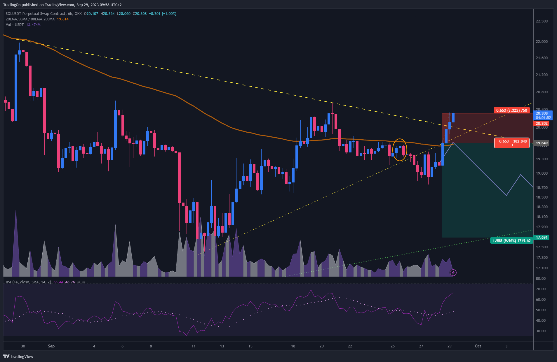 OKX:SOLUSDT.P Chart Image by TradingOn