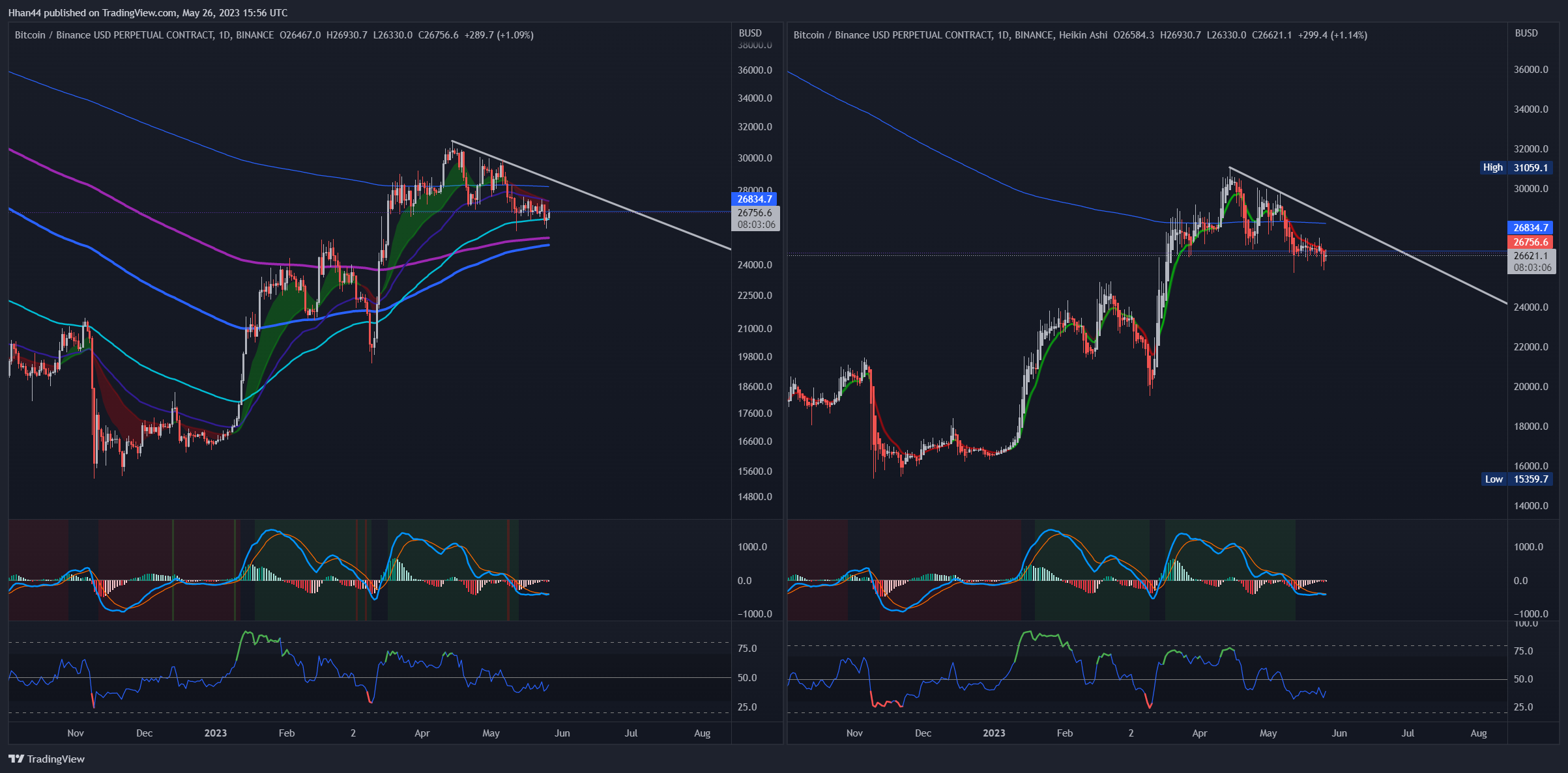 BINANCE:BTCBUSD.P Chart Image by Hhan44