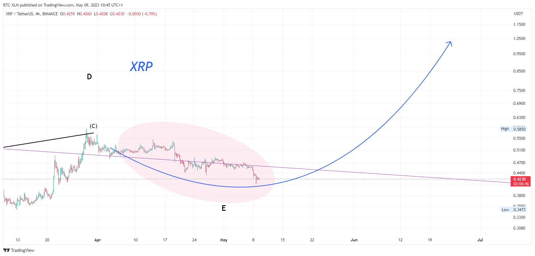 BINANCE:XRPUSDT Chart Image by BTC-XLM