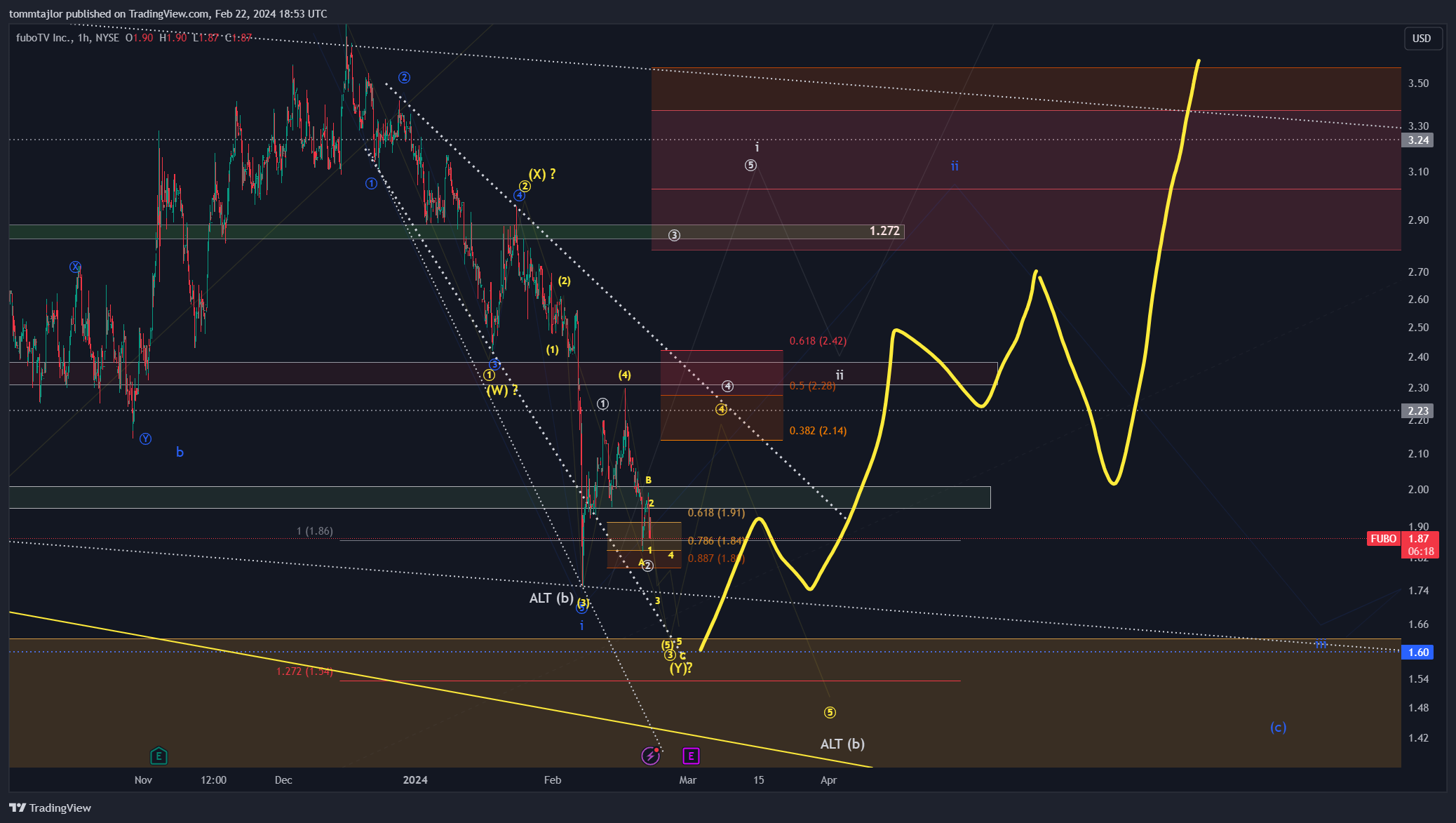 BATS:FUBO Chart Image by tommtajlor