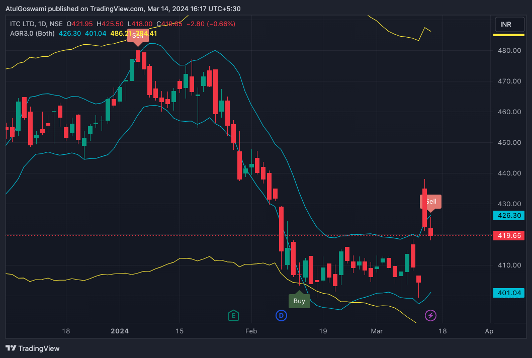 NSE:ITC Chart Image by Dr_AtulGoswami