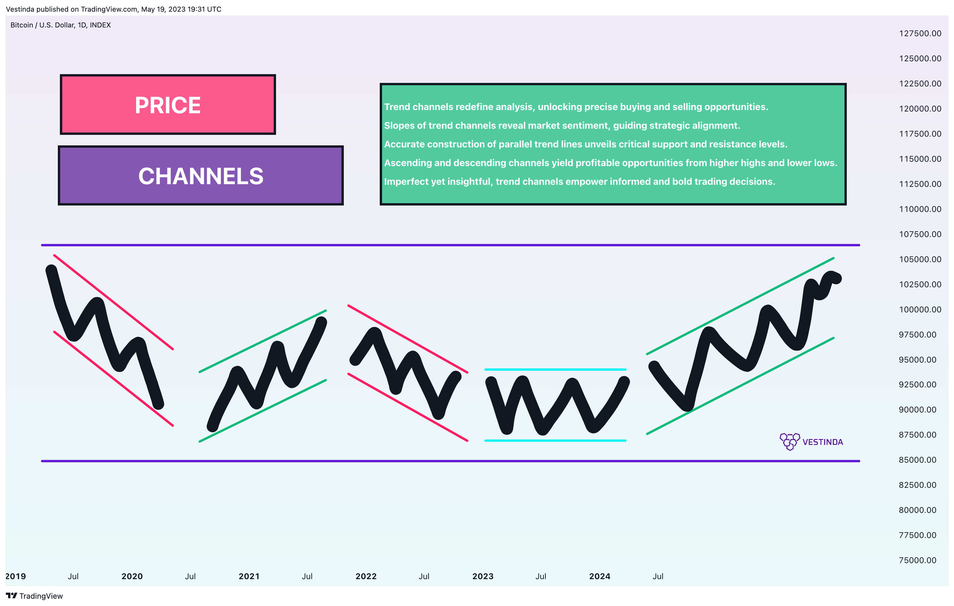 INDEX:BTCUSD Chart Image by Vestinda