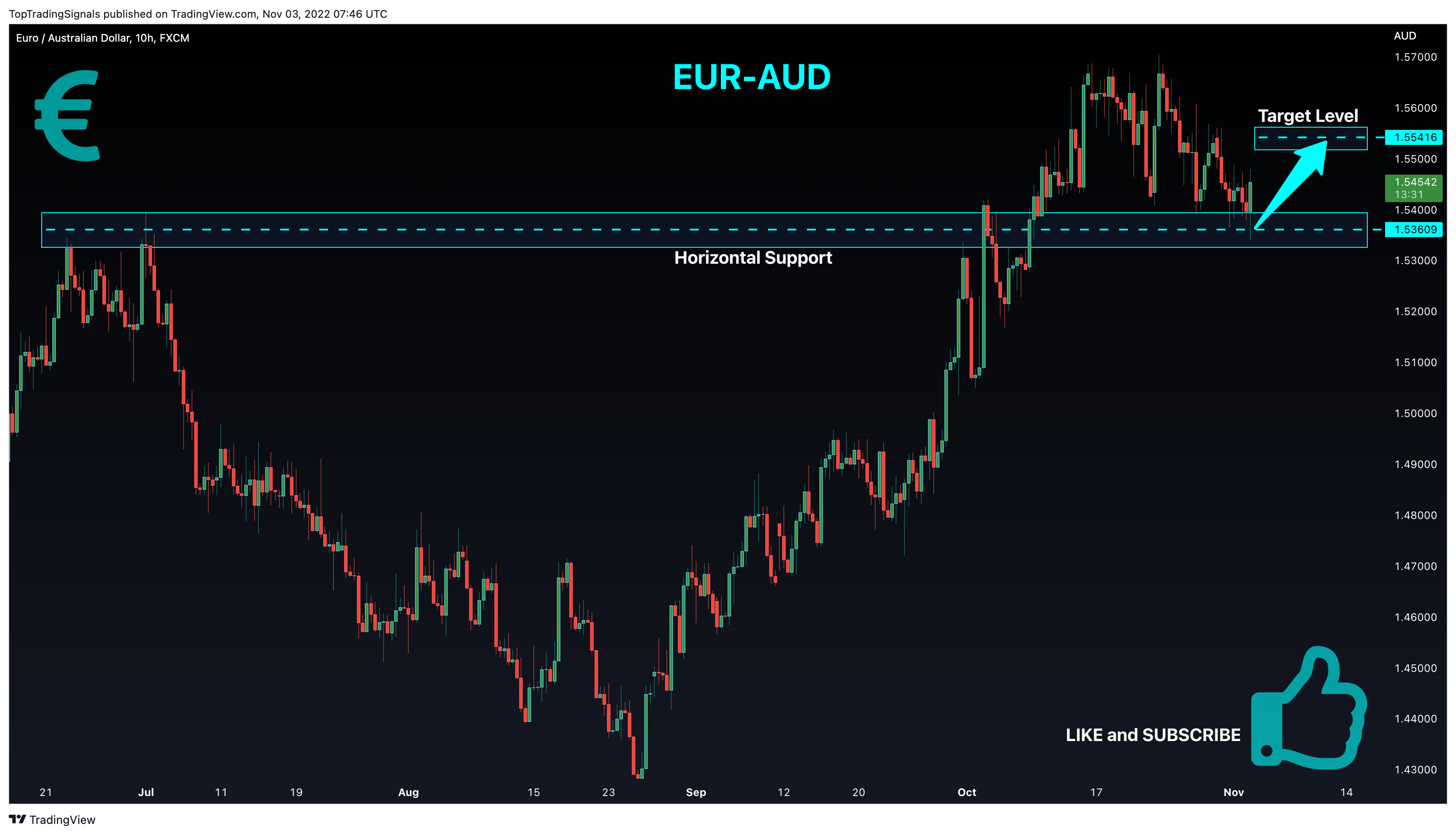 FX:EURAUD Chart Image by TopTradingSignals