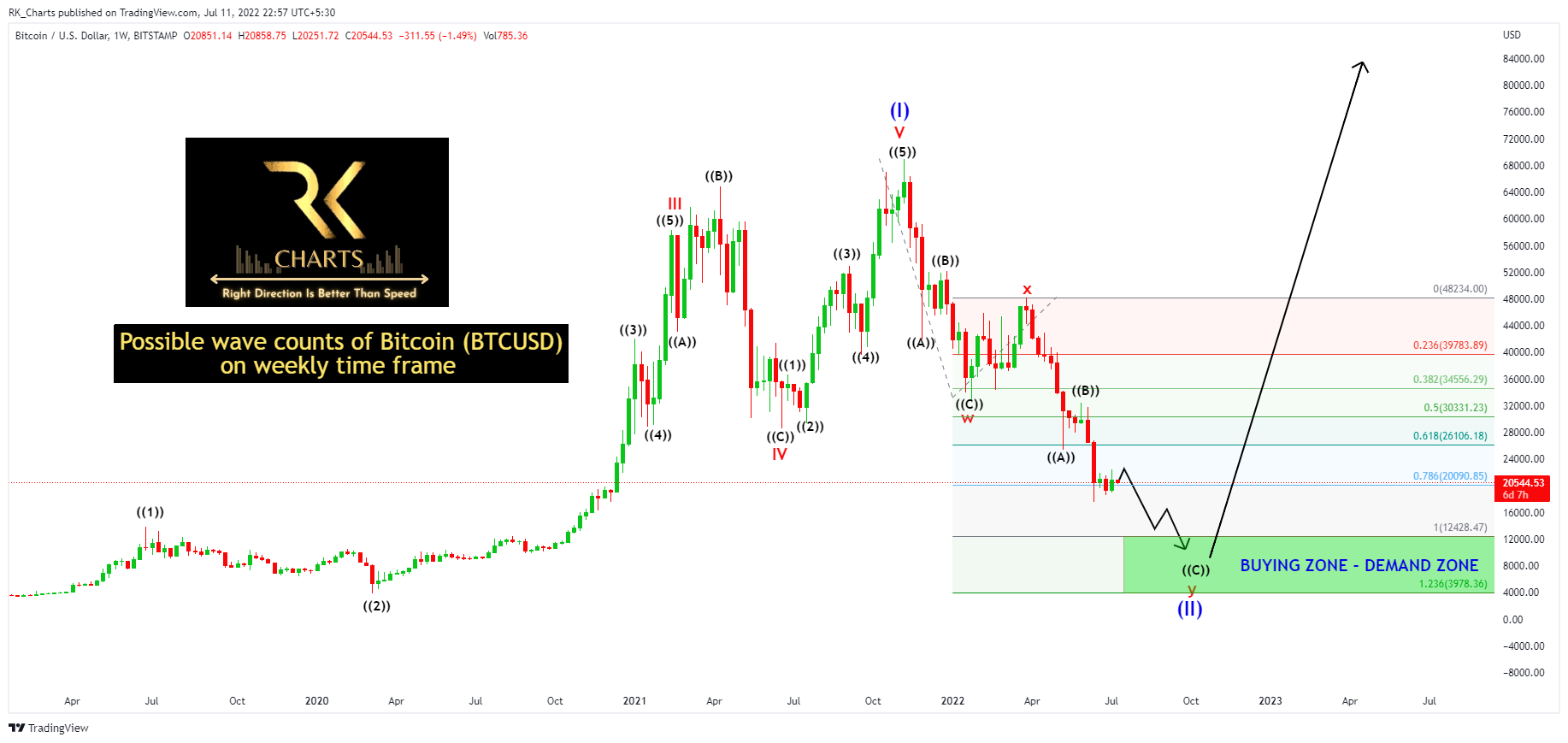 BITSTAMP:BTCUSD Chart Image by RK_Chaarts