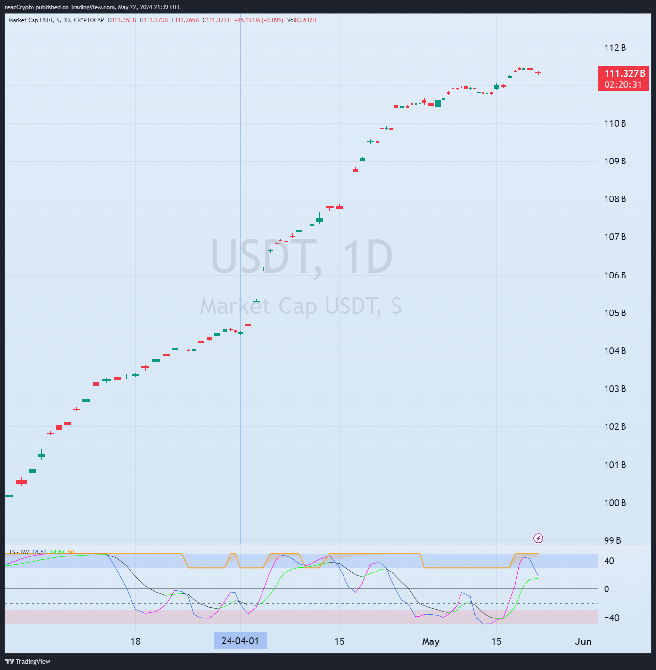 CRYPTOCAP:USDT Chart Image by readCrypto