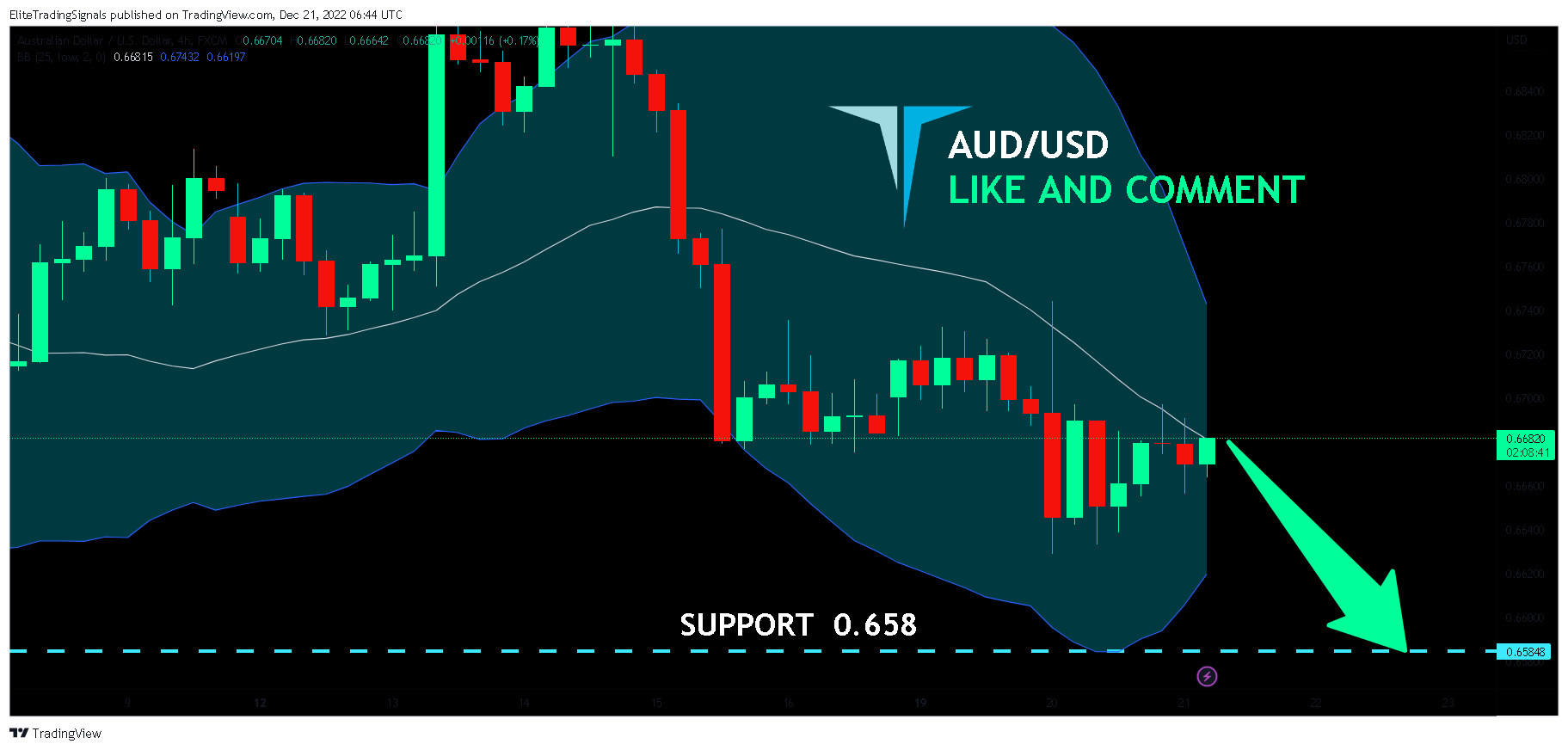 FX:AUDUSD Chart Image by EliteTradingSignals