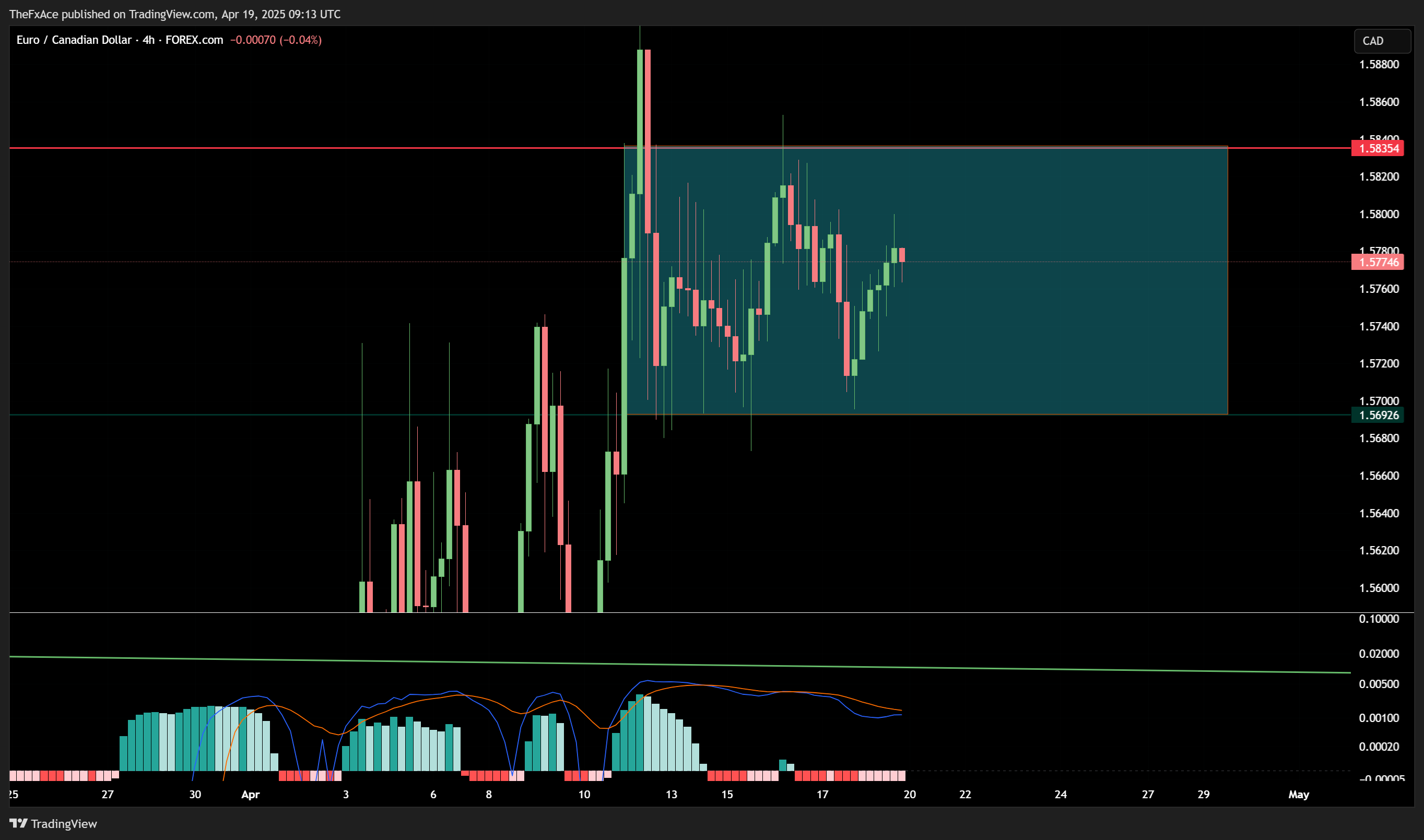 FOREXCOM:EURCAD Chart Image by TheFxAce