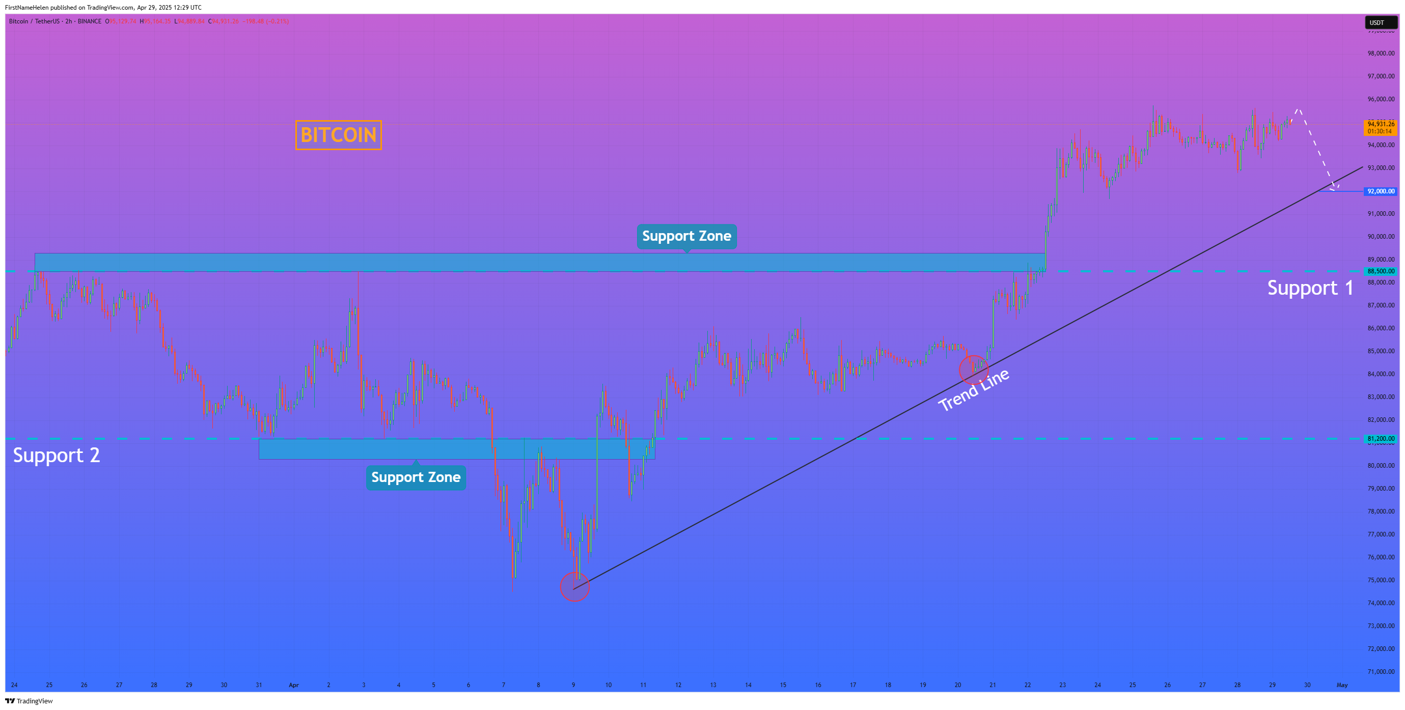 BINANCE:BTCUSDT Chart Image by FirstNameHelen