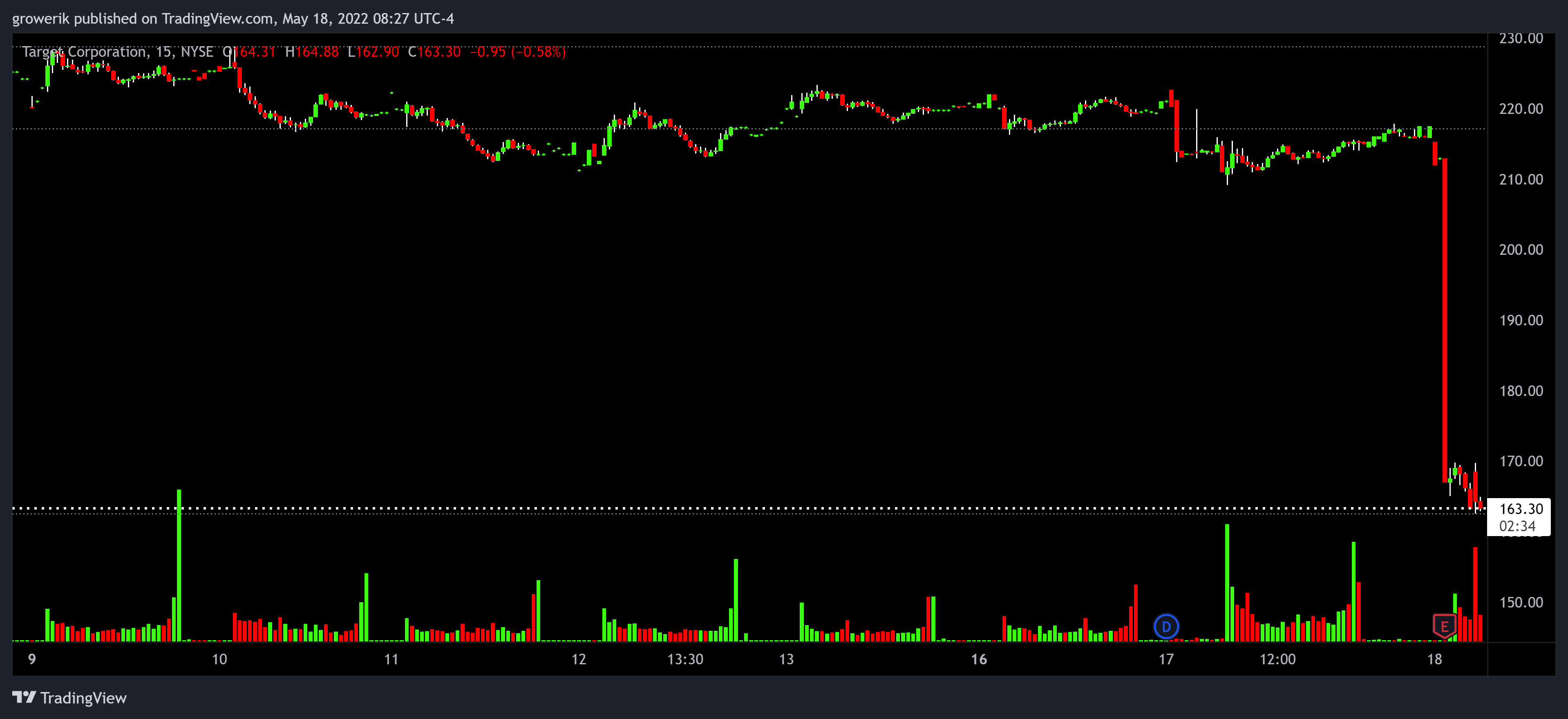 NYSE:TGT Chart Image by Options360