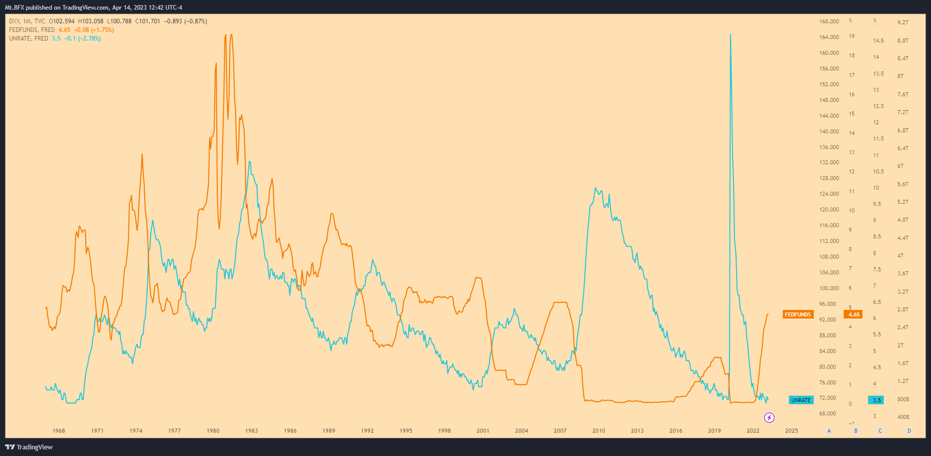 TVC:DXY Chart Image by Mt.BFX