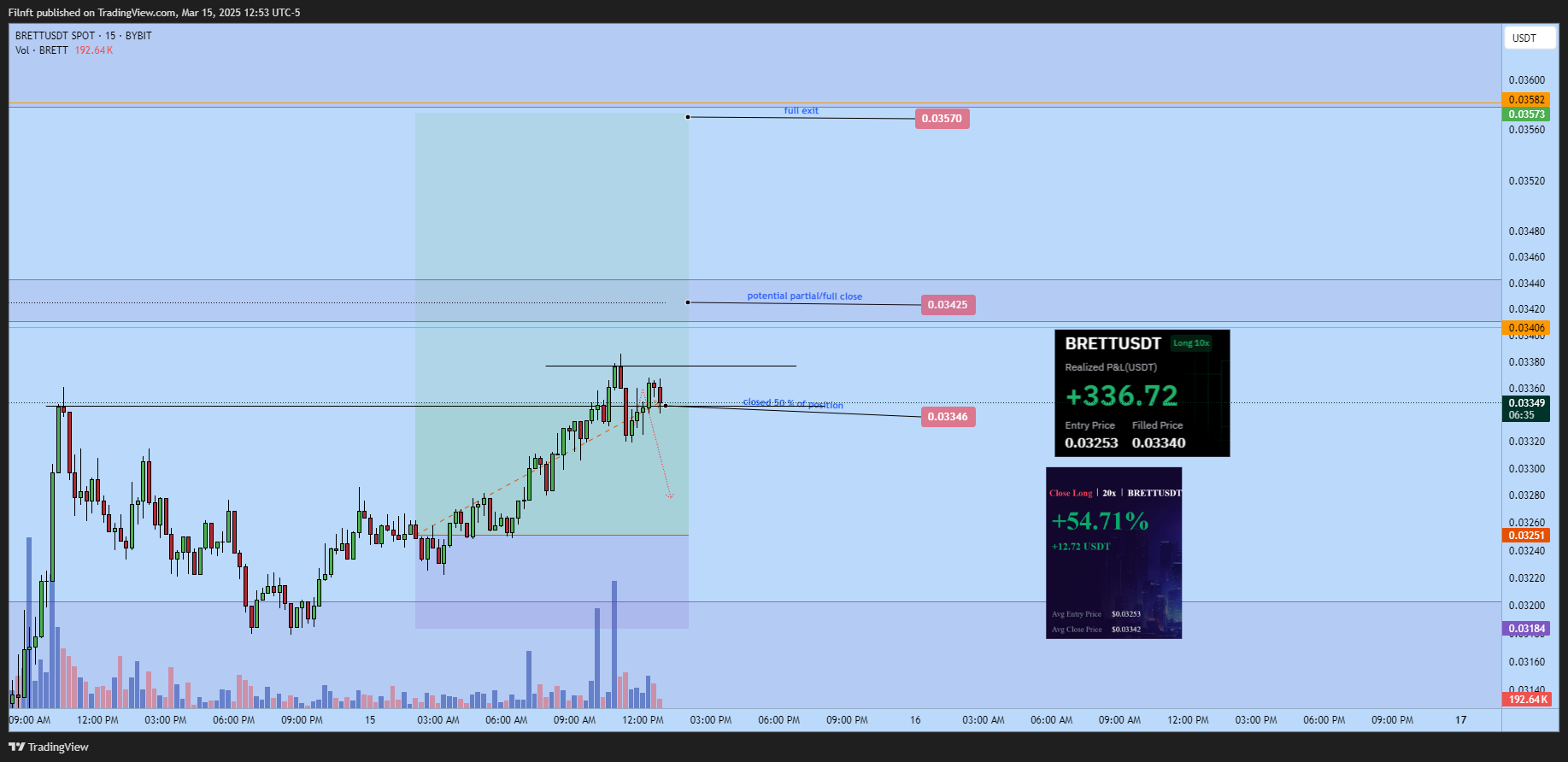 BYBIT:BRETTUSDT Chart Image by Filnft