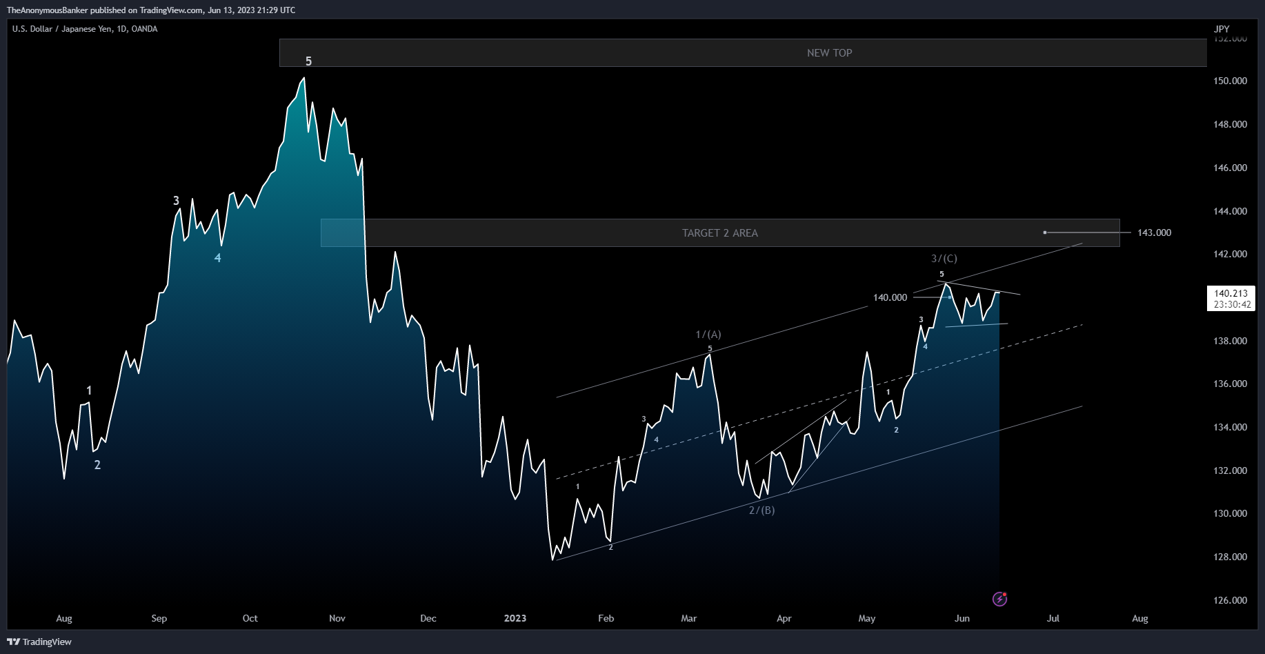 OANDA:USDJPY Chart Image by TheAnonymousBanker