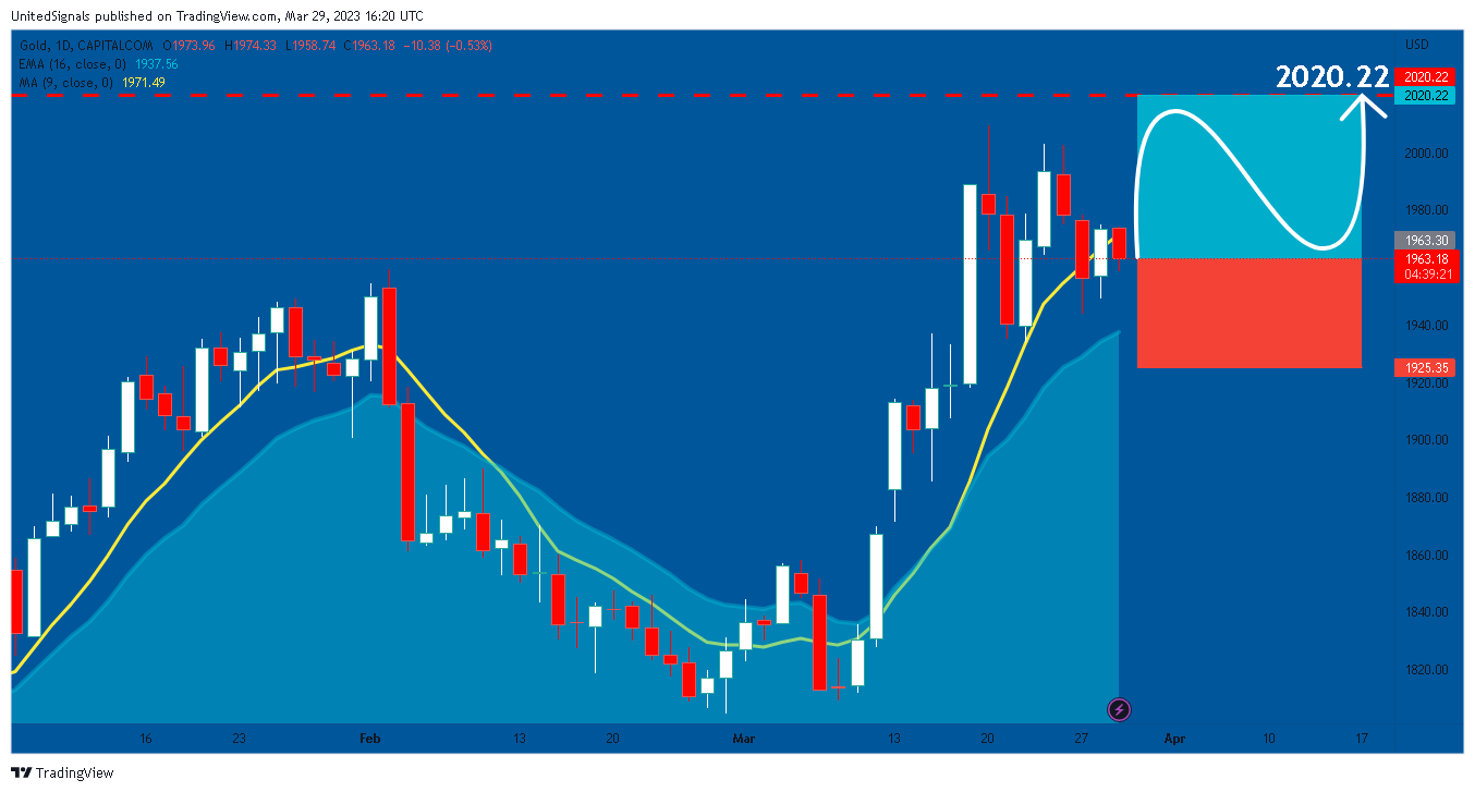 CAPITALCOM:GOLD Chart Image by UnitedSignals