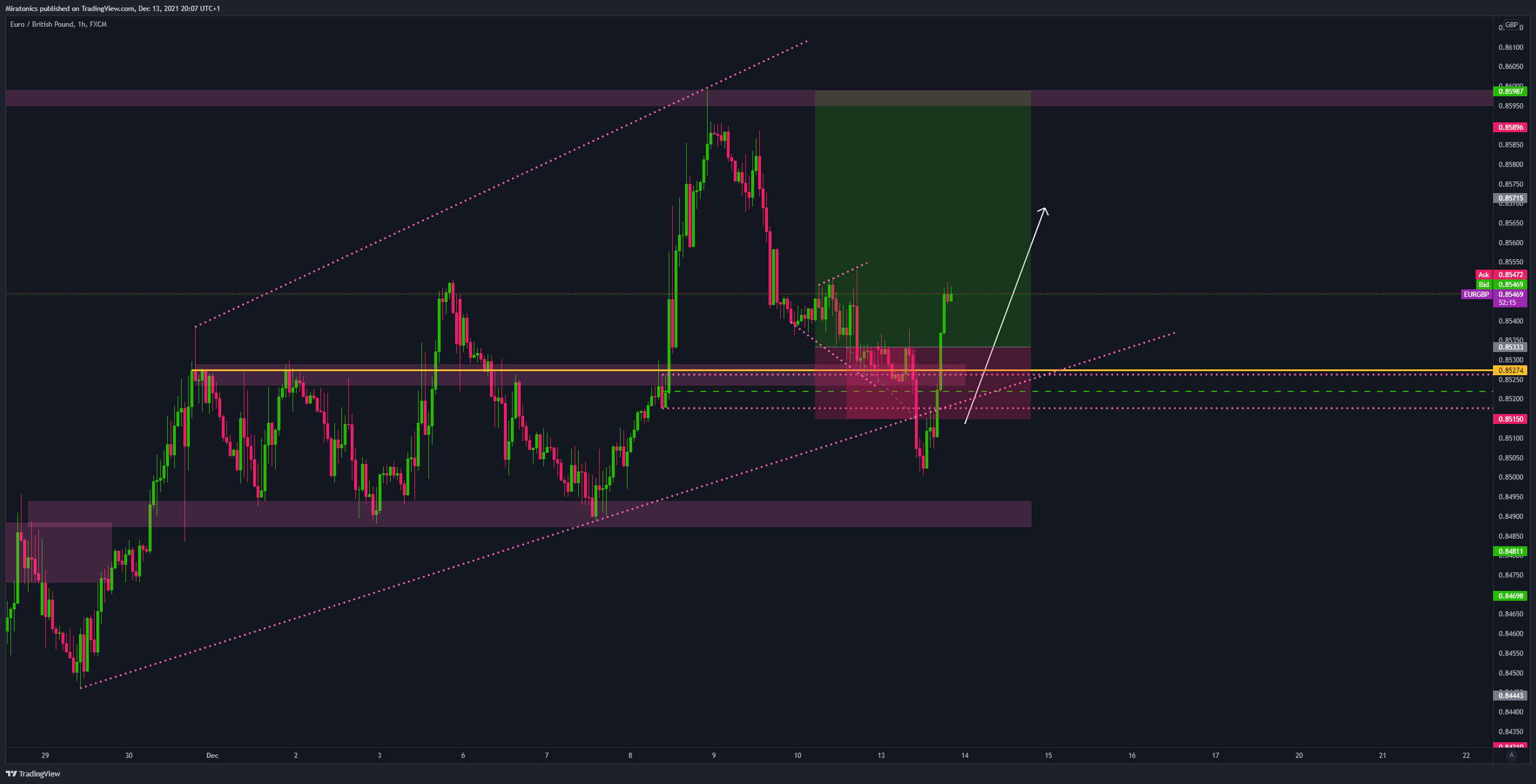 FX:EURGBP Chart Image by MiratonicFx_Trading