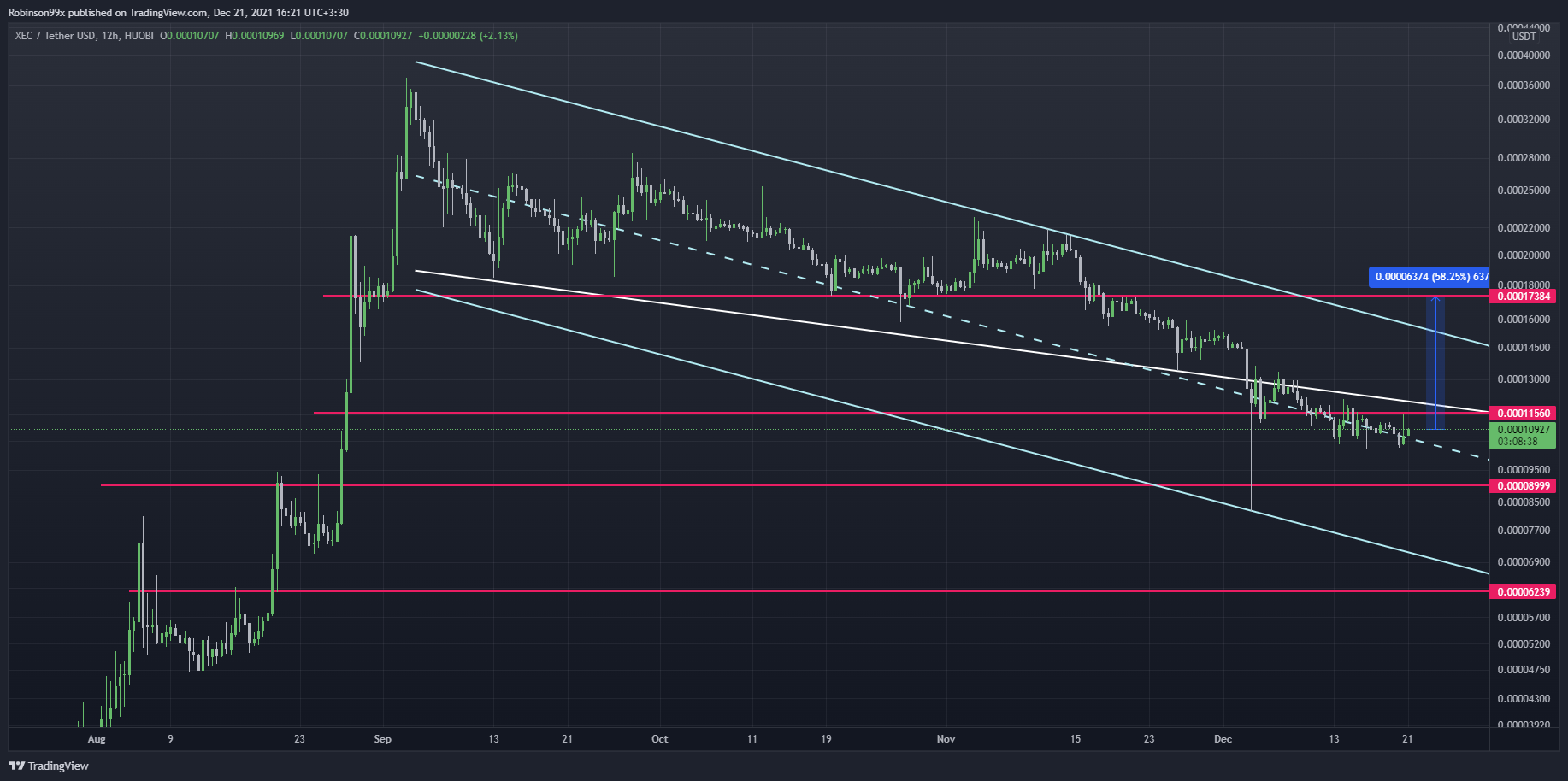 HUOBI:XECUSDT Chart Image by Robinson99x