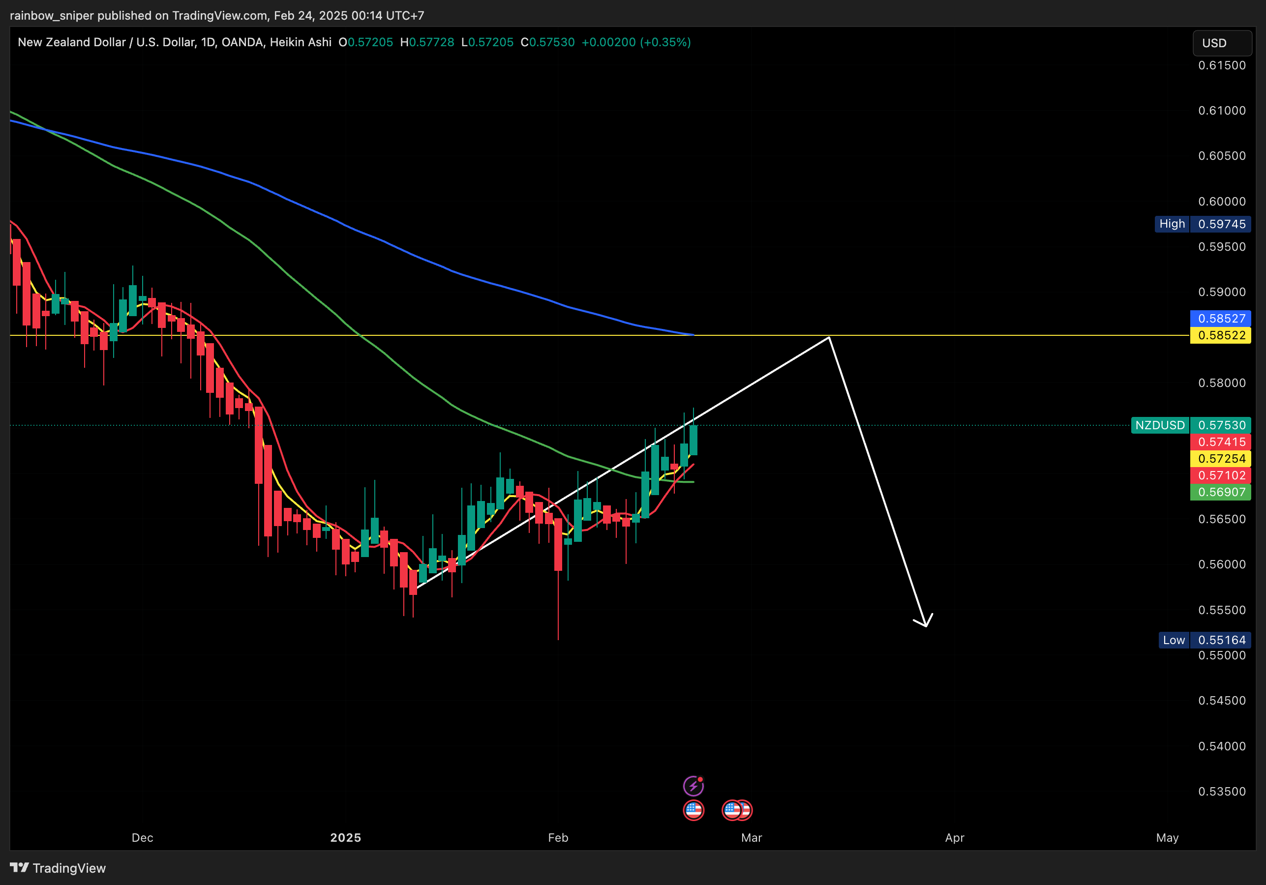 OANDA:NZDUSD Chart Image by rainbow_sniper