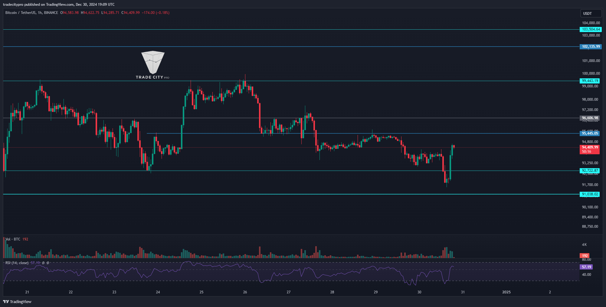 BINANCE:BTCUSDT Chart Image by tradecitypro