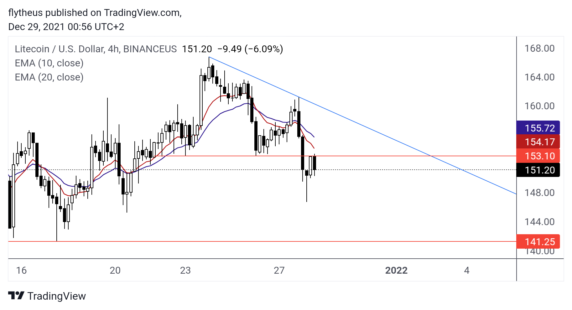 BINANCEUS:LTCUSD Chart Image by TradeLive-