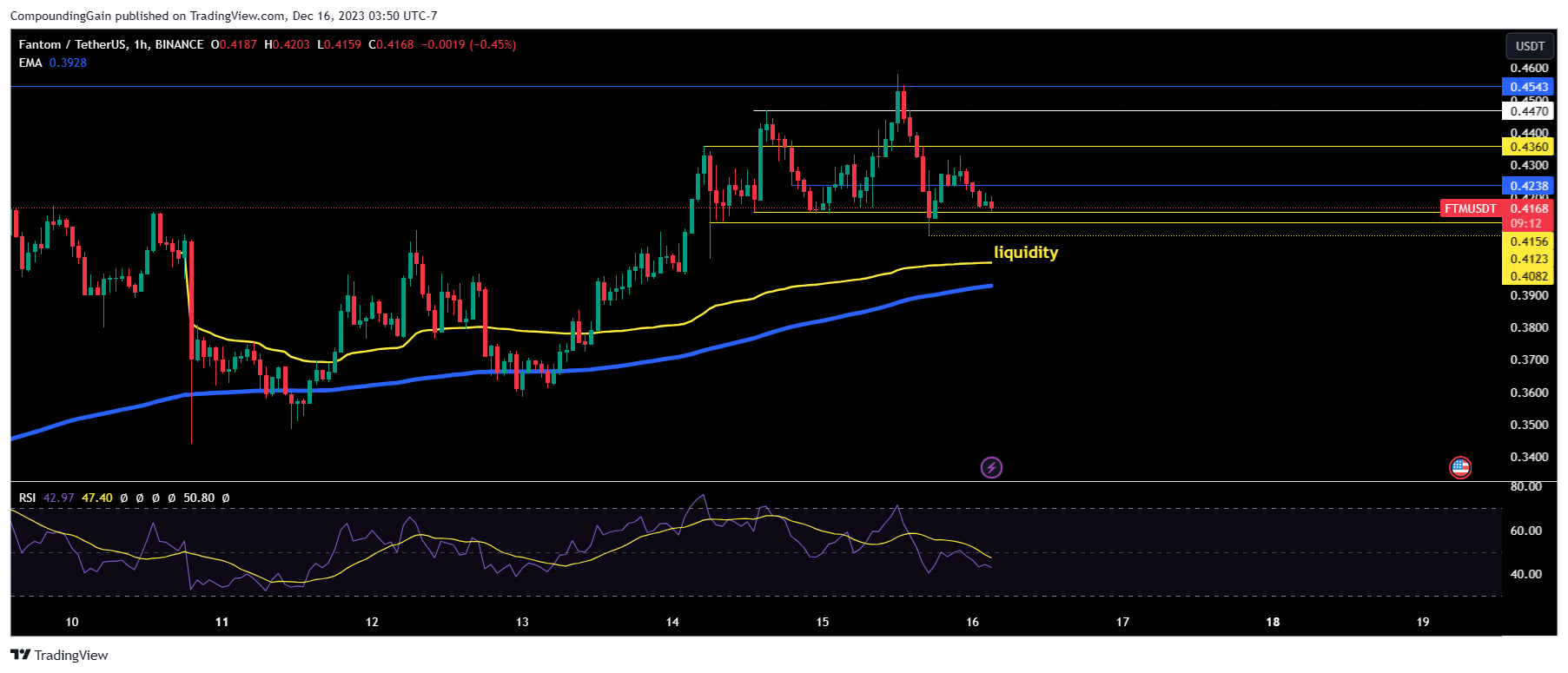 BINANCE:FTMUSDT Chart Image by CompoundingGain