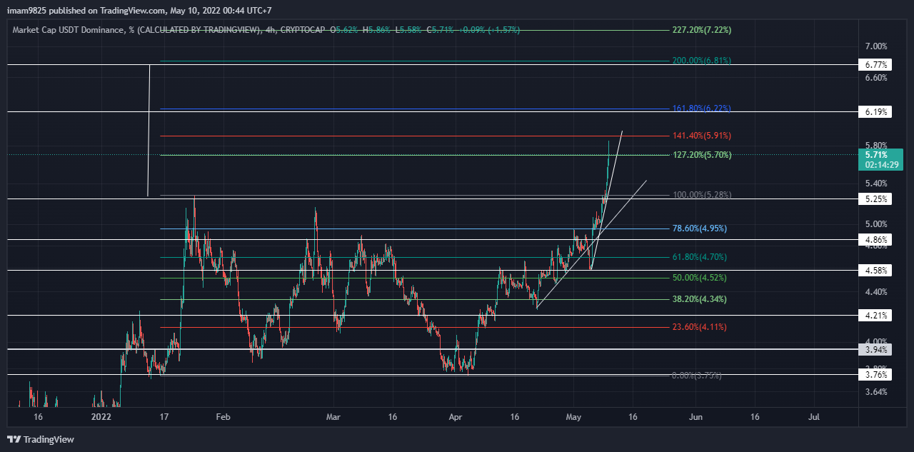 CRYPTOCAP:USDT.D Chart Image by imam9825