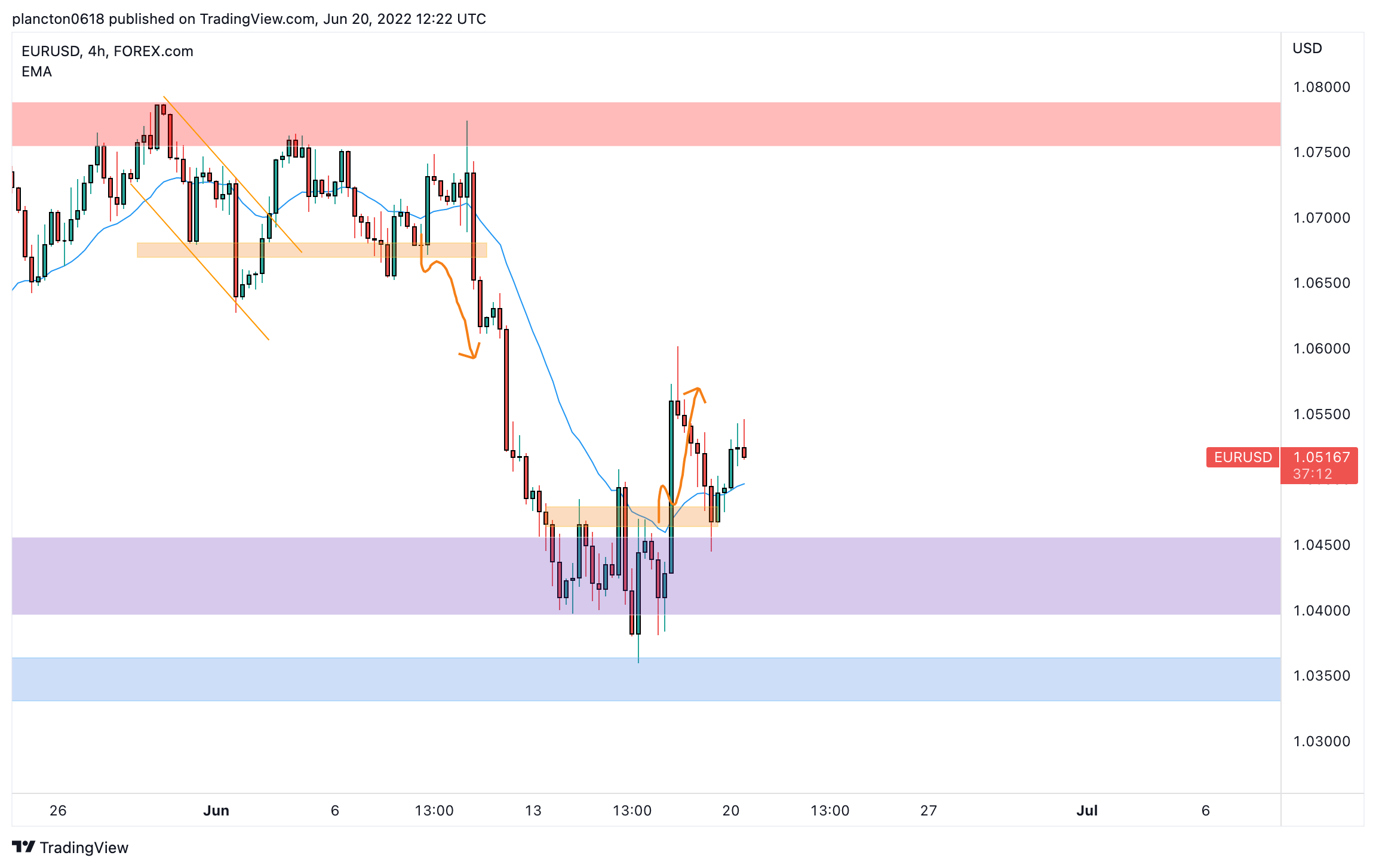FOREXCOM:EURUSD Chart Image by InkyGrip