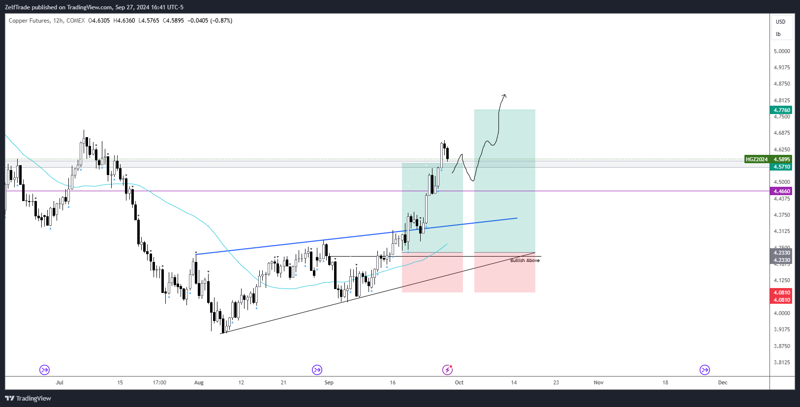 COMEX_DL:HG1! Chart Image by ZelfTrade