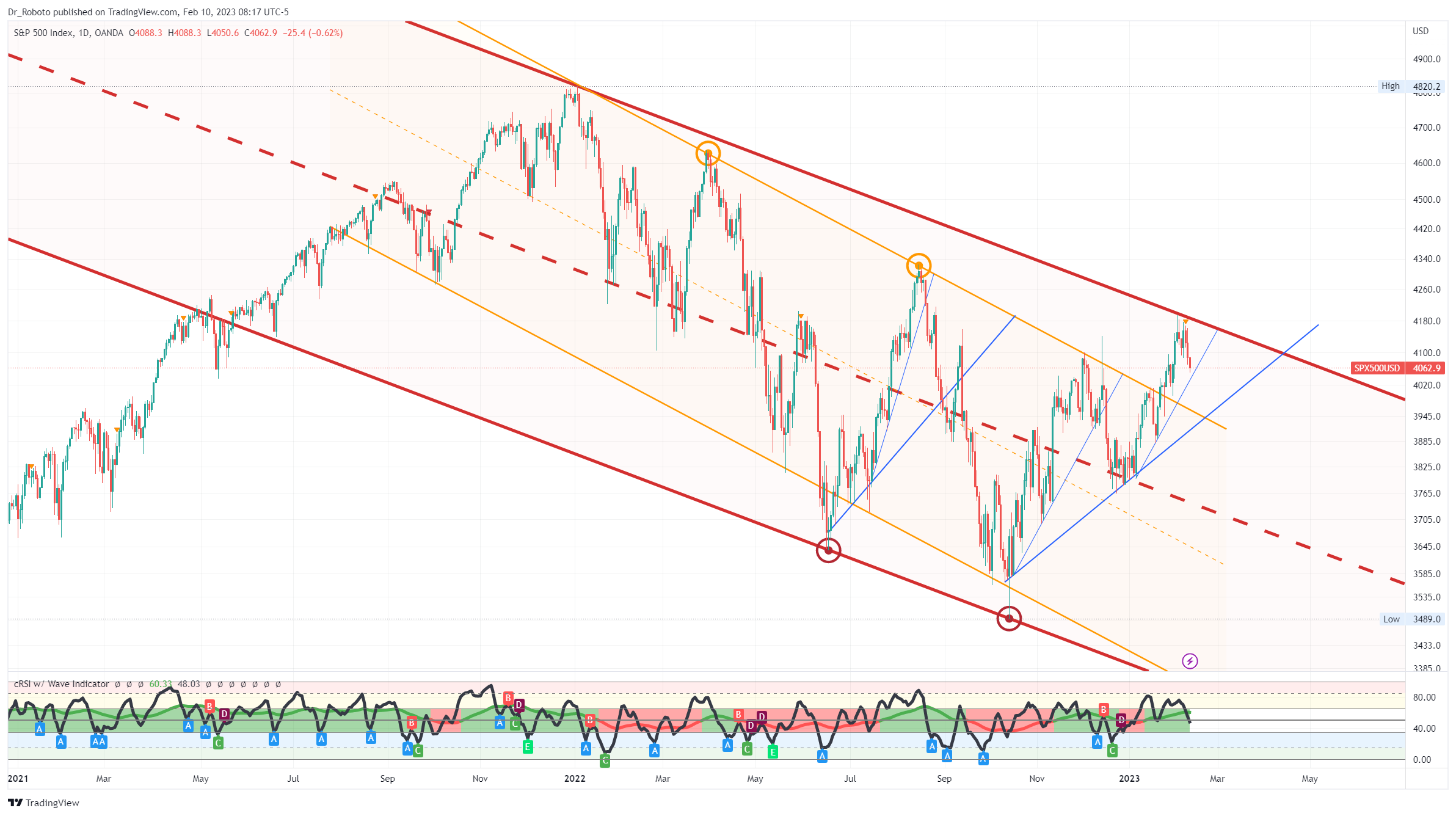 OANDA:SPX500USD Chart Image by Dr_Roboto
