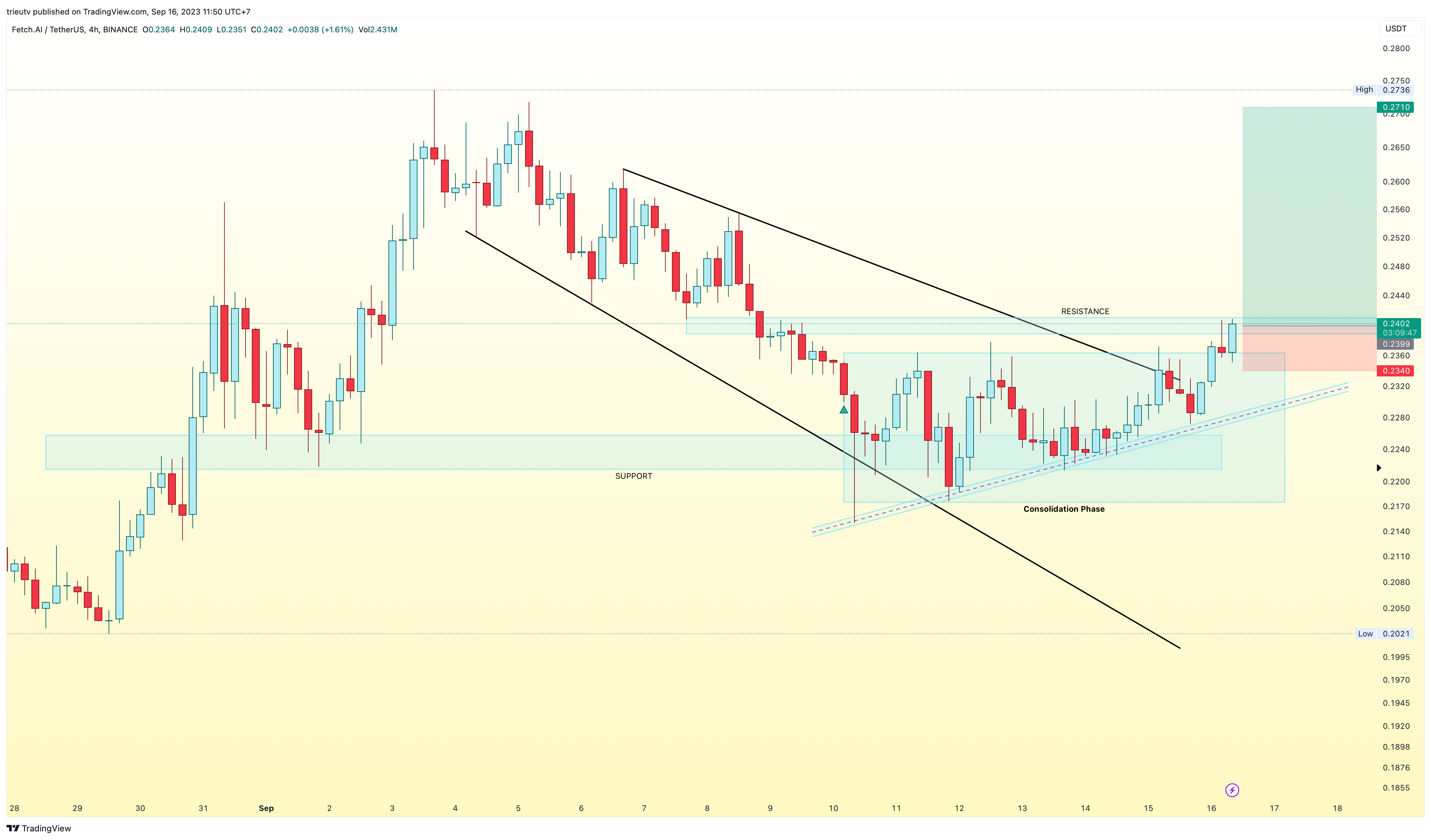 BINANCE:FETUSDT Chart Image by trieutv